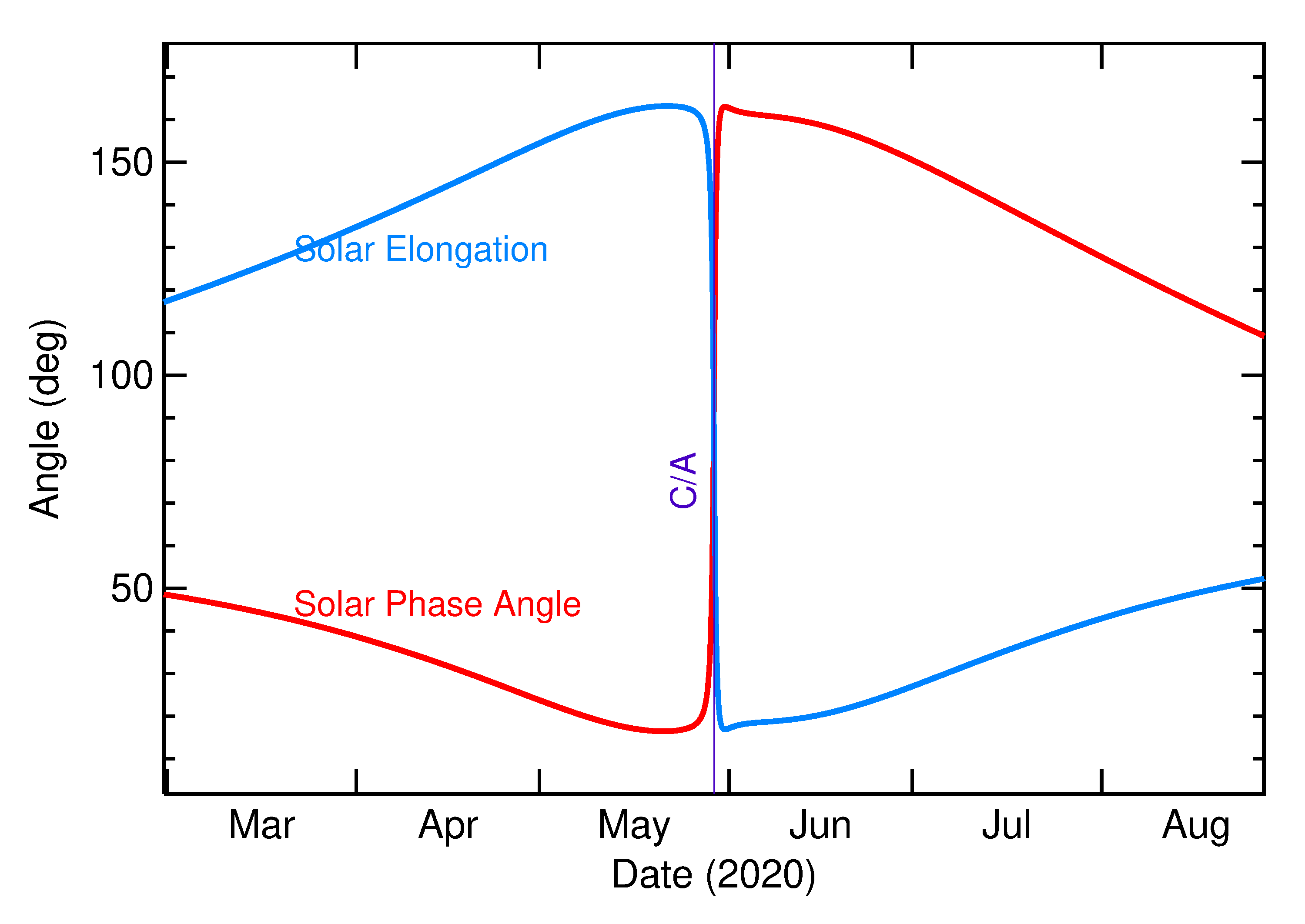 Solar Elongation and Solar Phase Angle of 2020 KJ4 in the months around closest approach