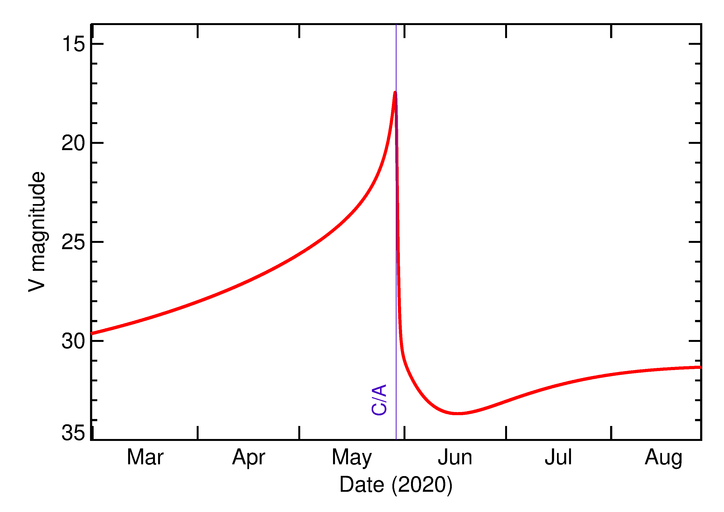 Predicted Brightness of 2020 KJ4 in the months around closest approach