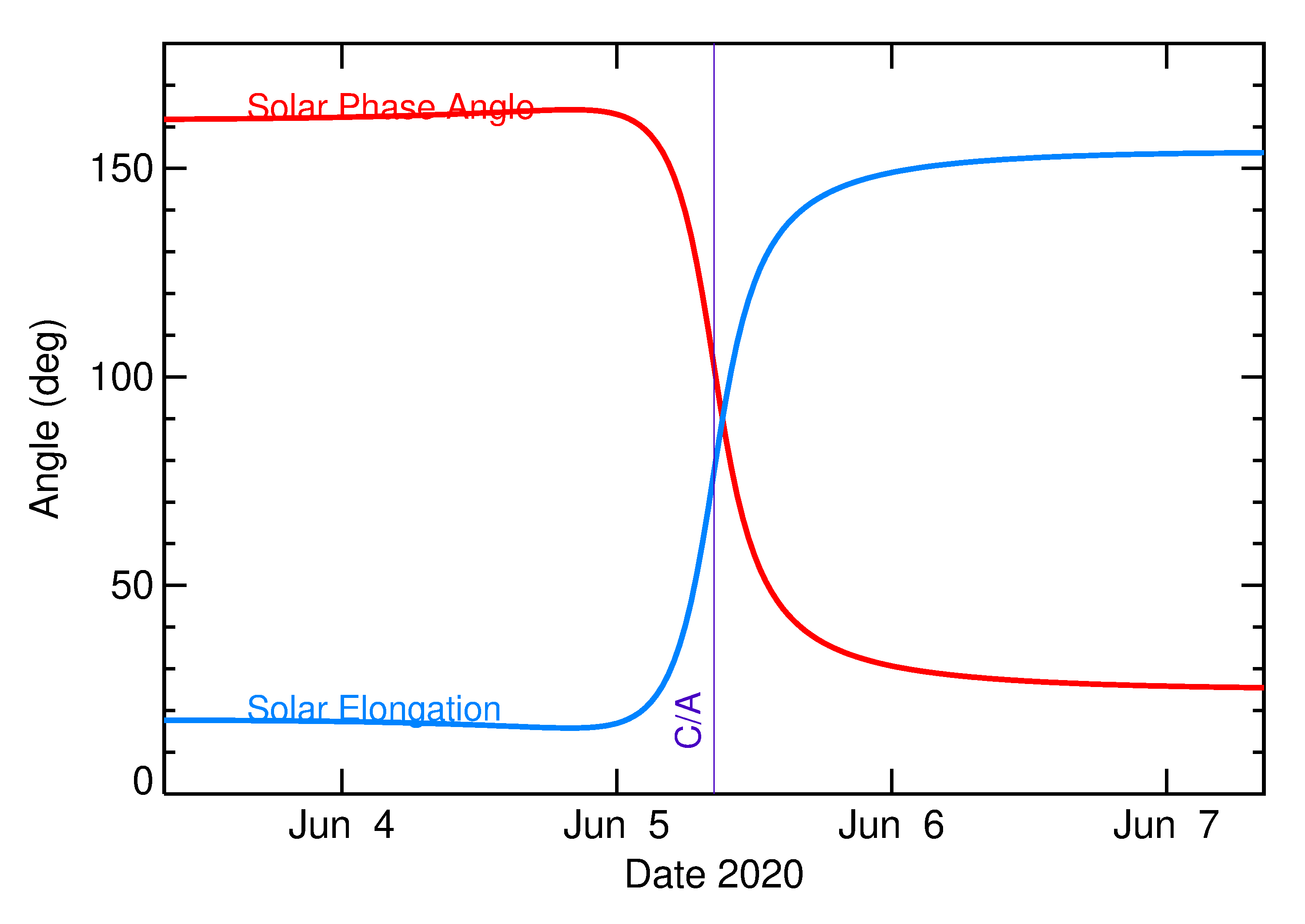 Solar Elongation and Solar Phase Angle of 2020 LD in the days around closest approach
