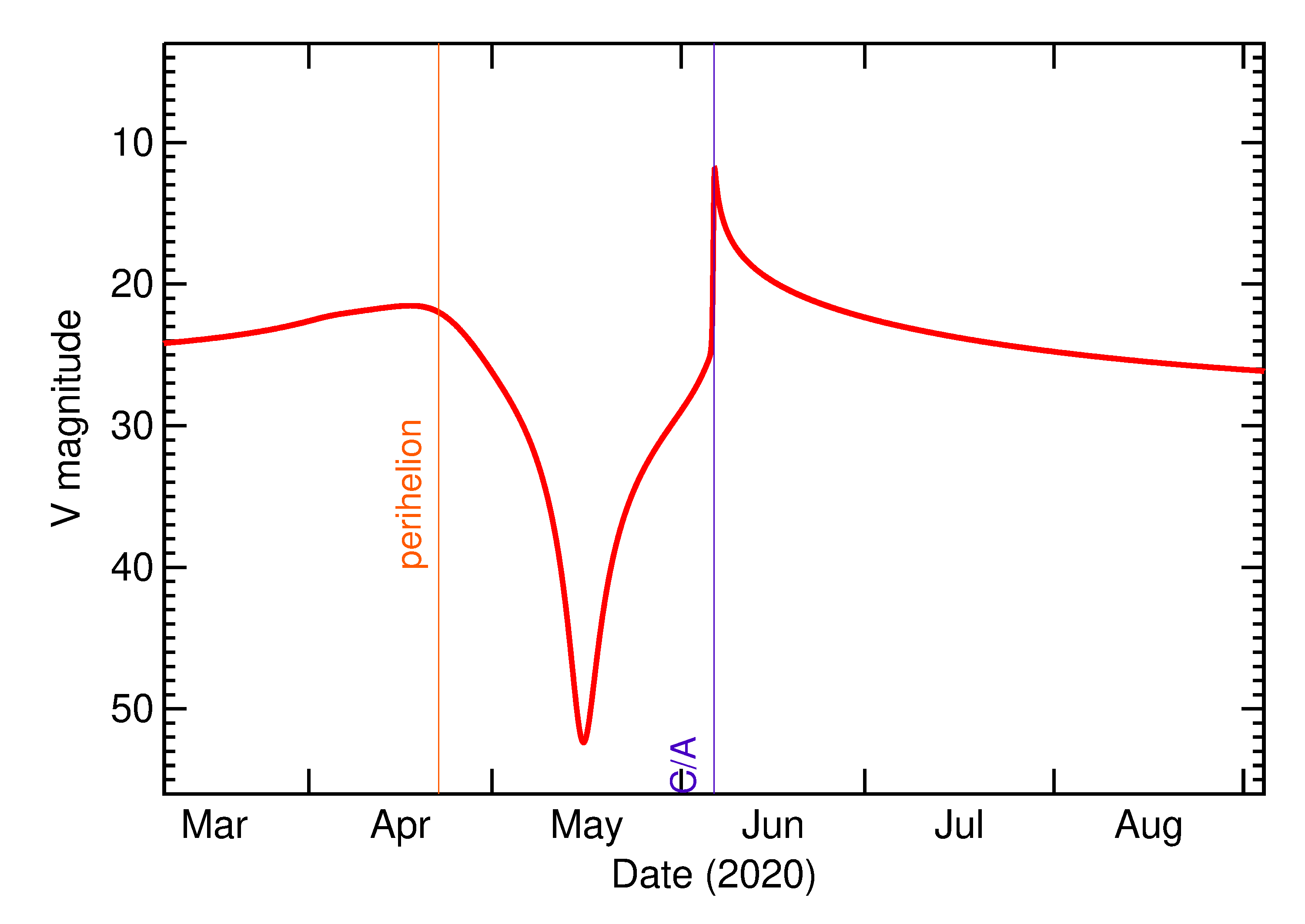 Predicted Brightness of 2020 LD in the months around closest approach