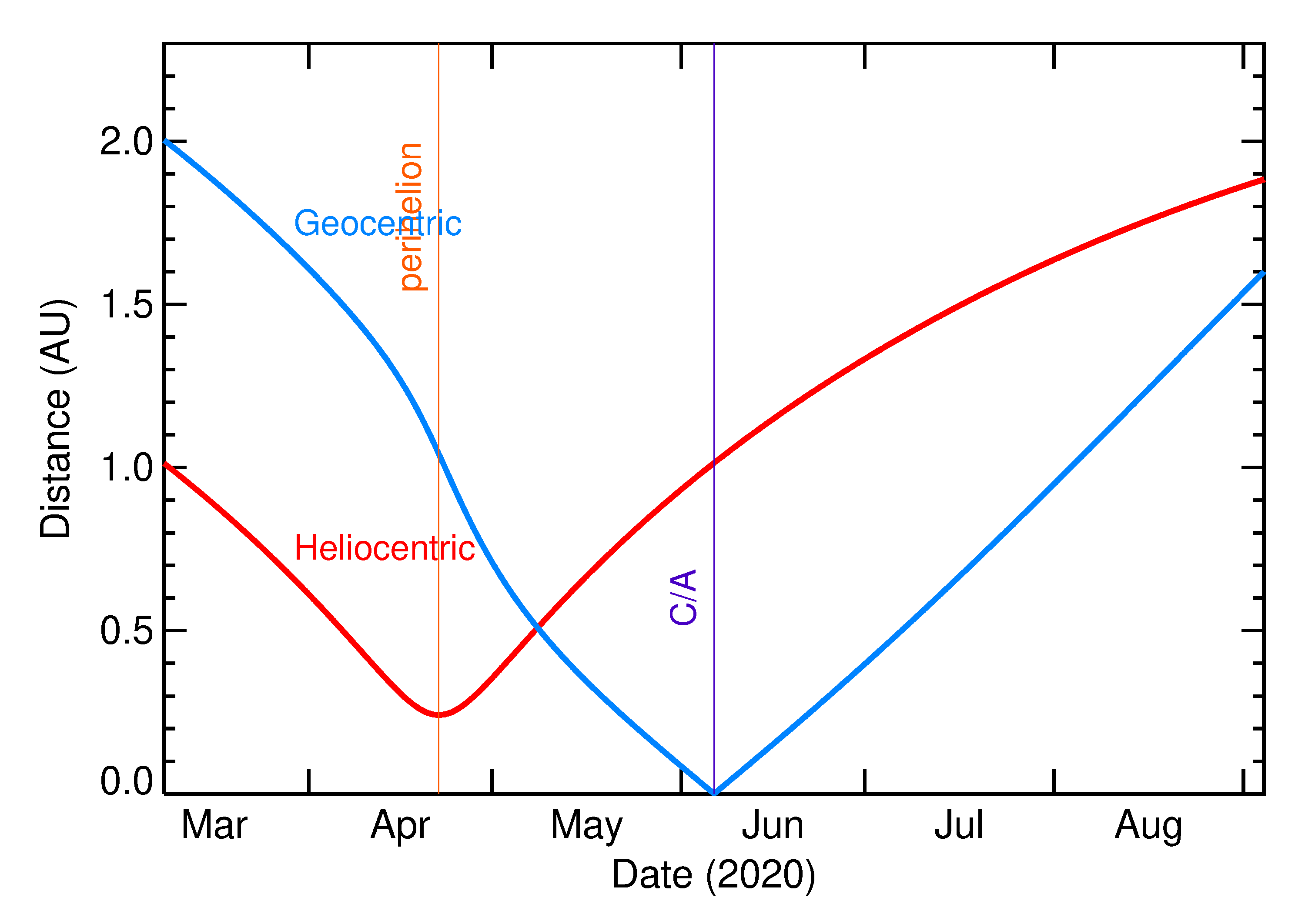 Heliocentric and Geocentric Distances of 2020 LD in the months around closest approach