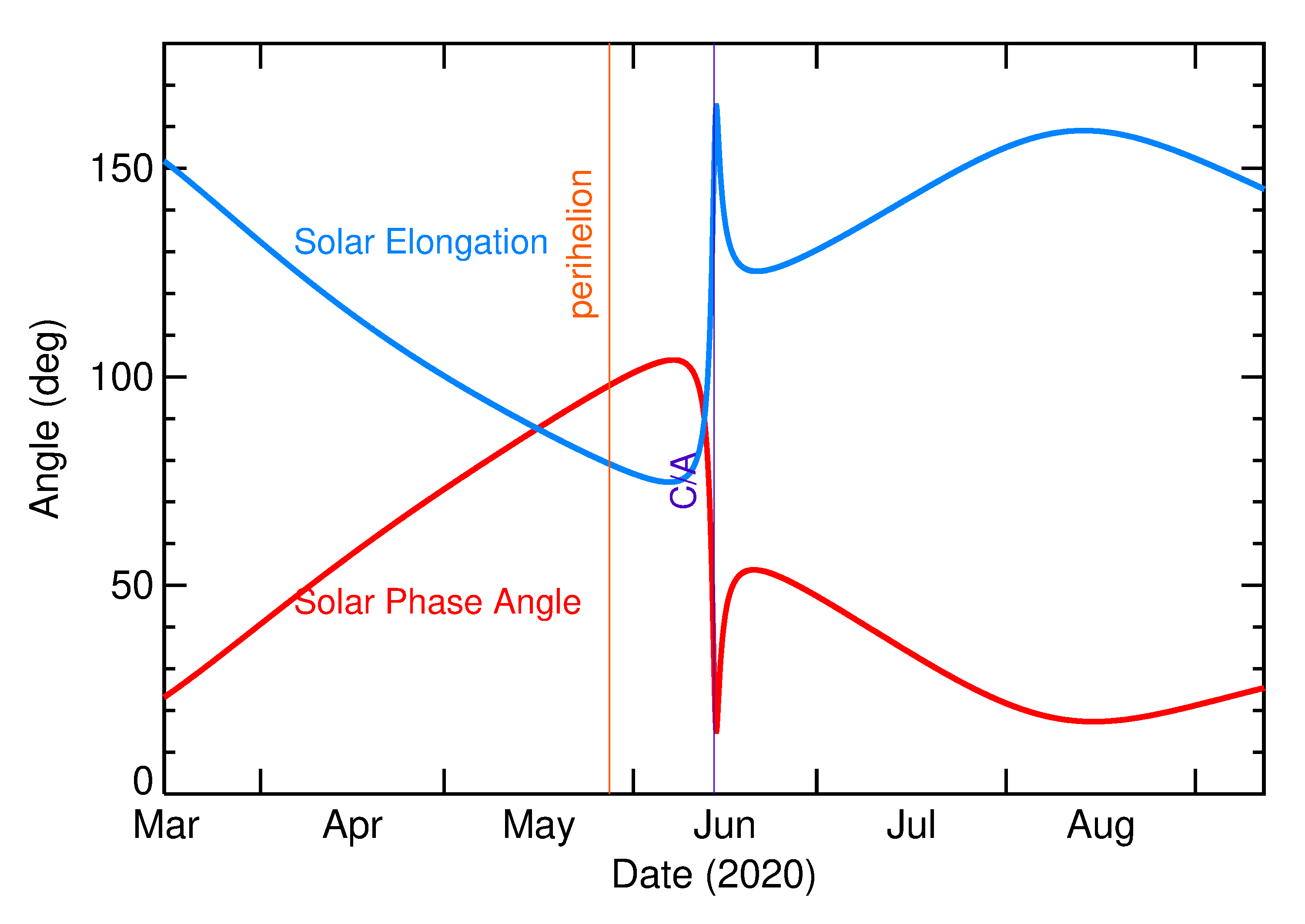 Solar Elongation and Solar Phase Angle of 2020 ML2 in the months around closest approach