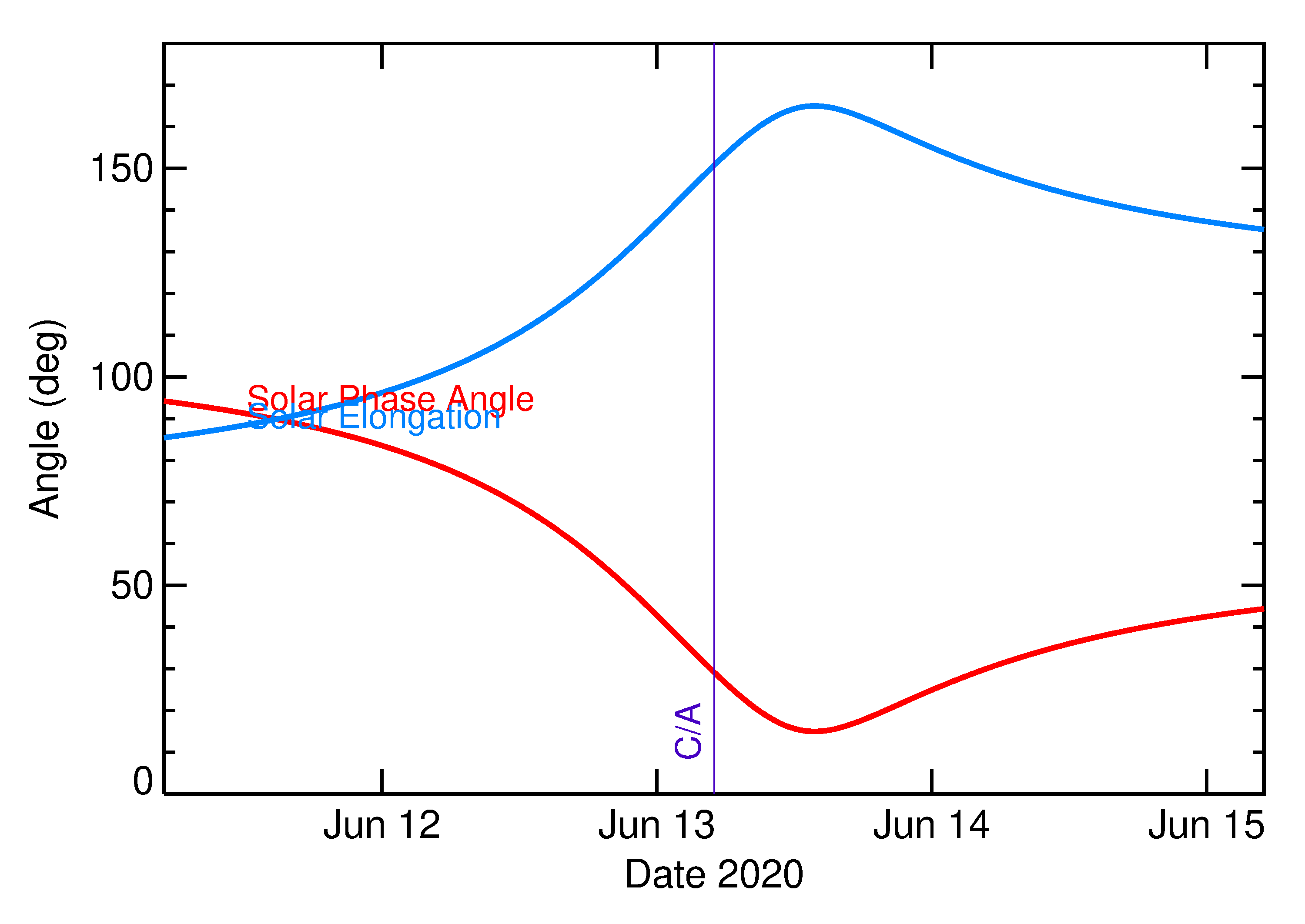 Solar Elongation and Solar Phase Angle of 2020 ML2 in the days around closest approach