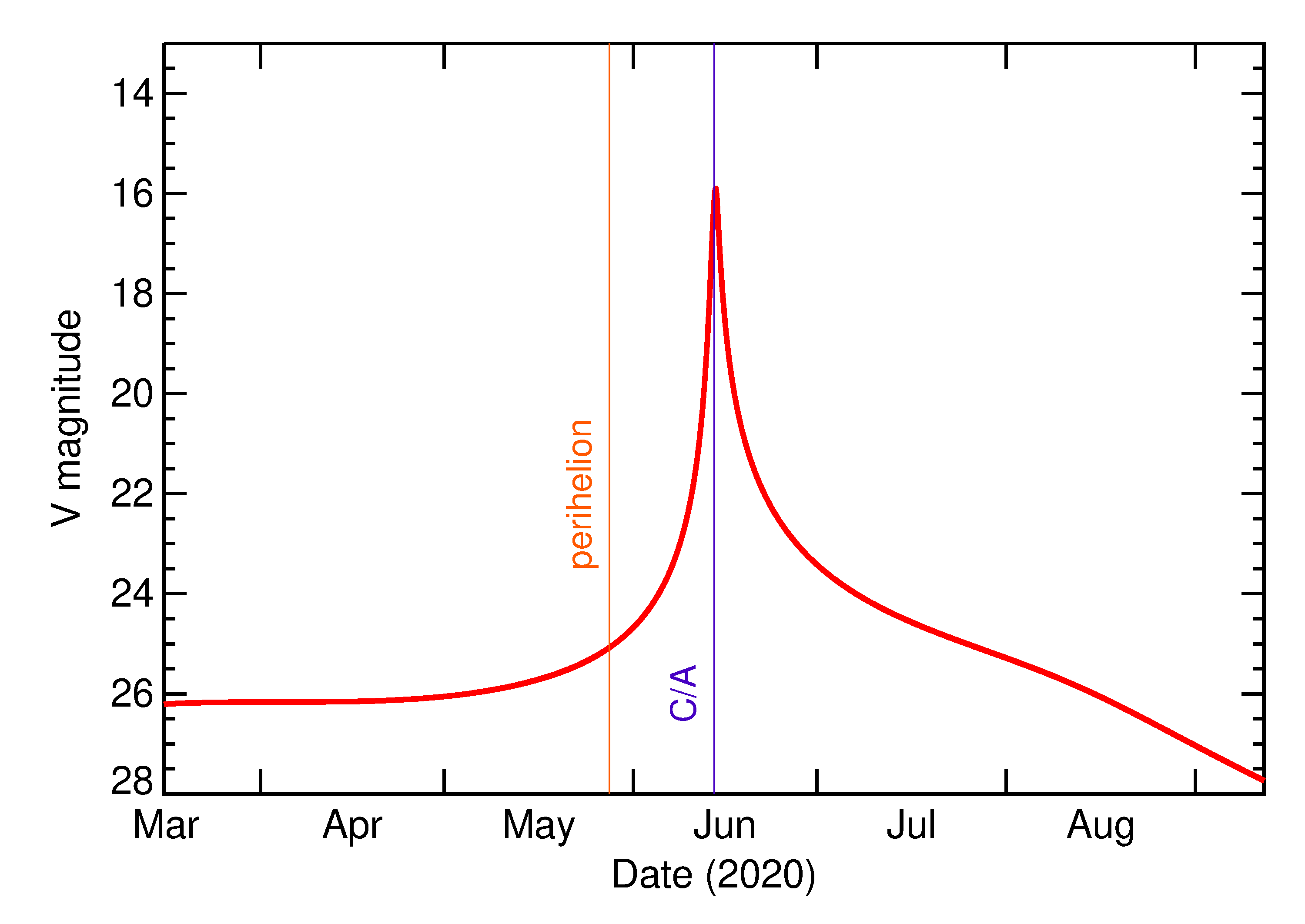 Predicted Brightness of 2020 ML2 in the months around closest approach