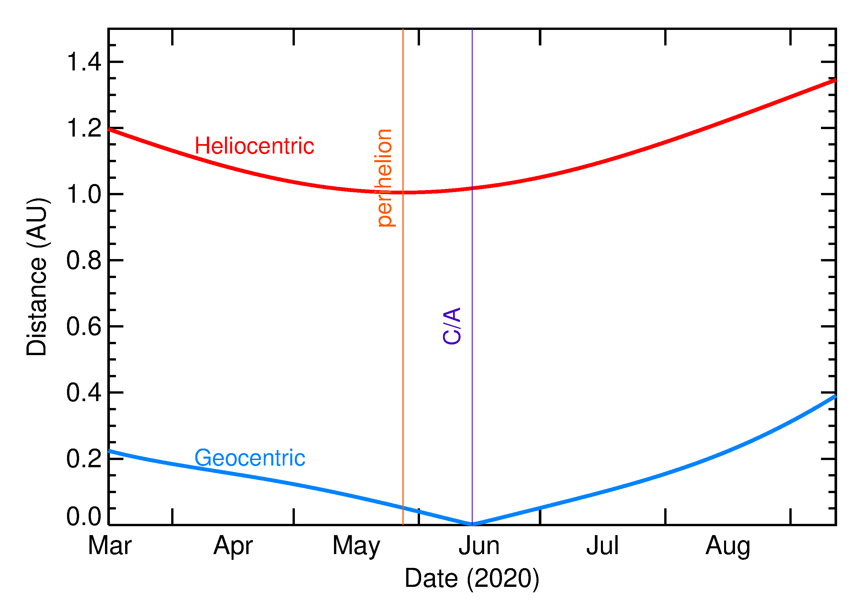 Heliocentric and Geocentric Distances of 2020 ML2 in the months around closest approach