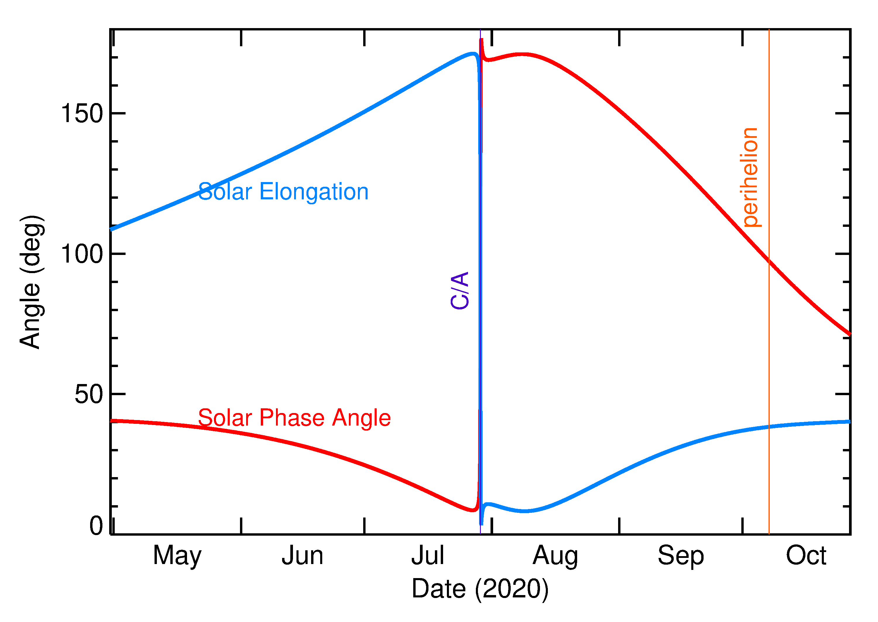 Solar Elongation and Solar Phase Angle of 2020 OY4 in the months around closest approach