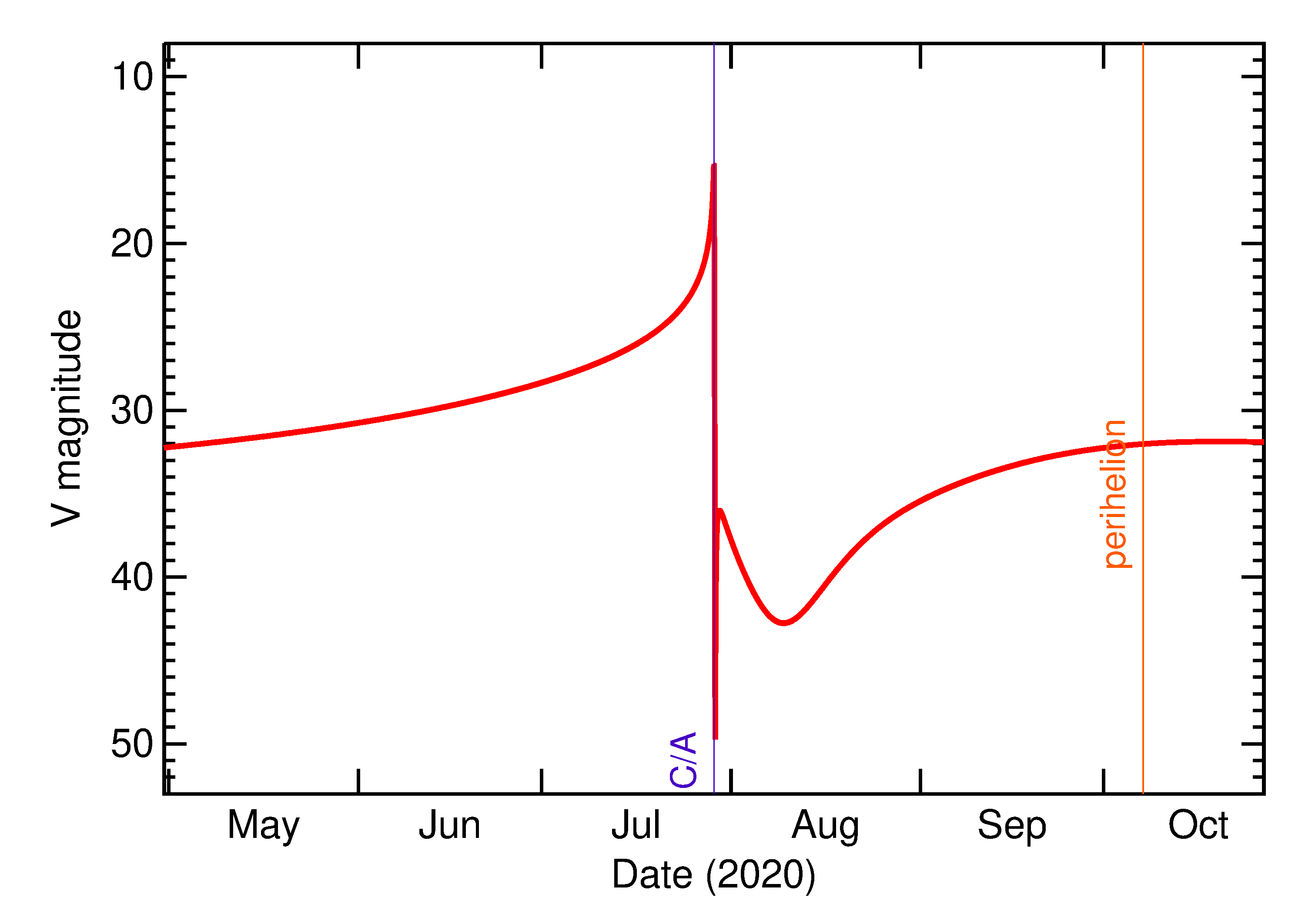 Predicted Brightness of 2020 OY4 in the months around closest approach