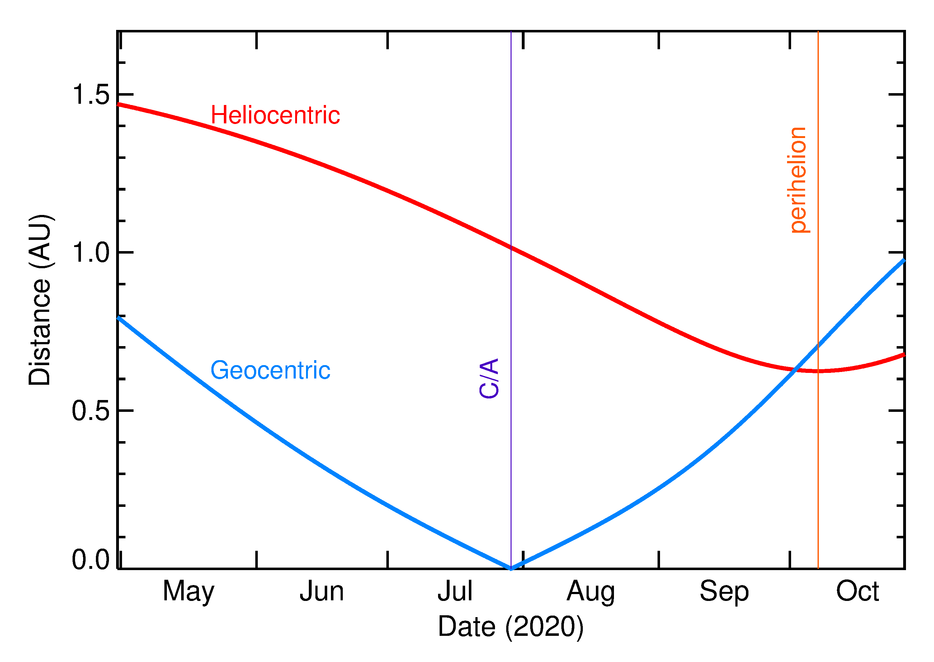 Heliocentric and Geocentric Distances of 2020 OY4 in the months around closest approach