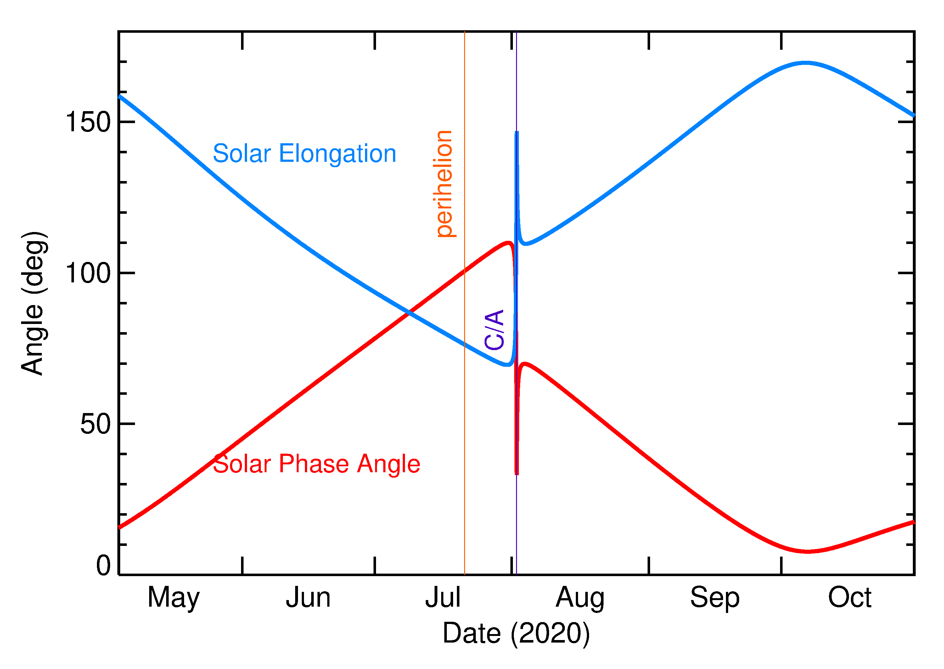 Solar Elongation and Solar Phase Angle of 2020 PA in the months around closest approach