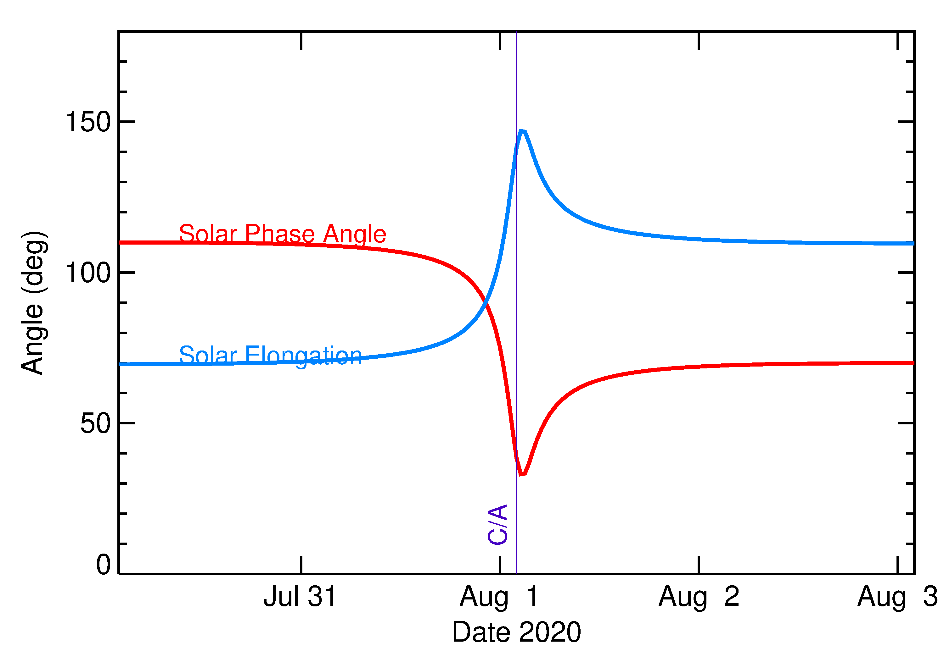 Solar Elongation and Solar Phase Angle of 2020 PA in the days around closest approach