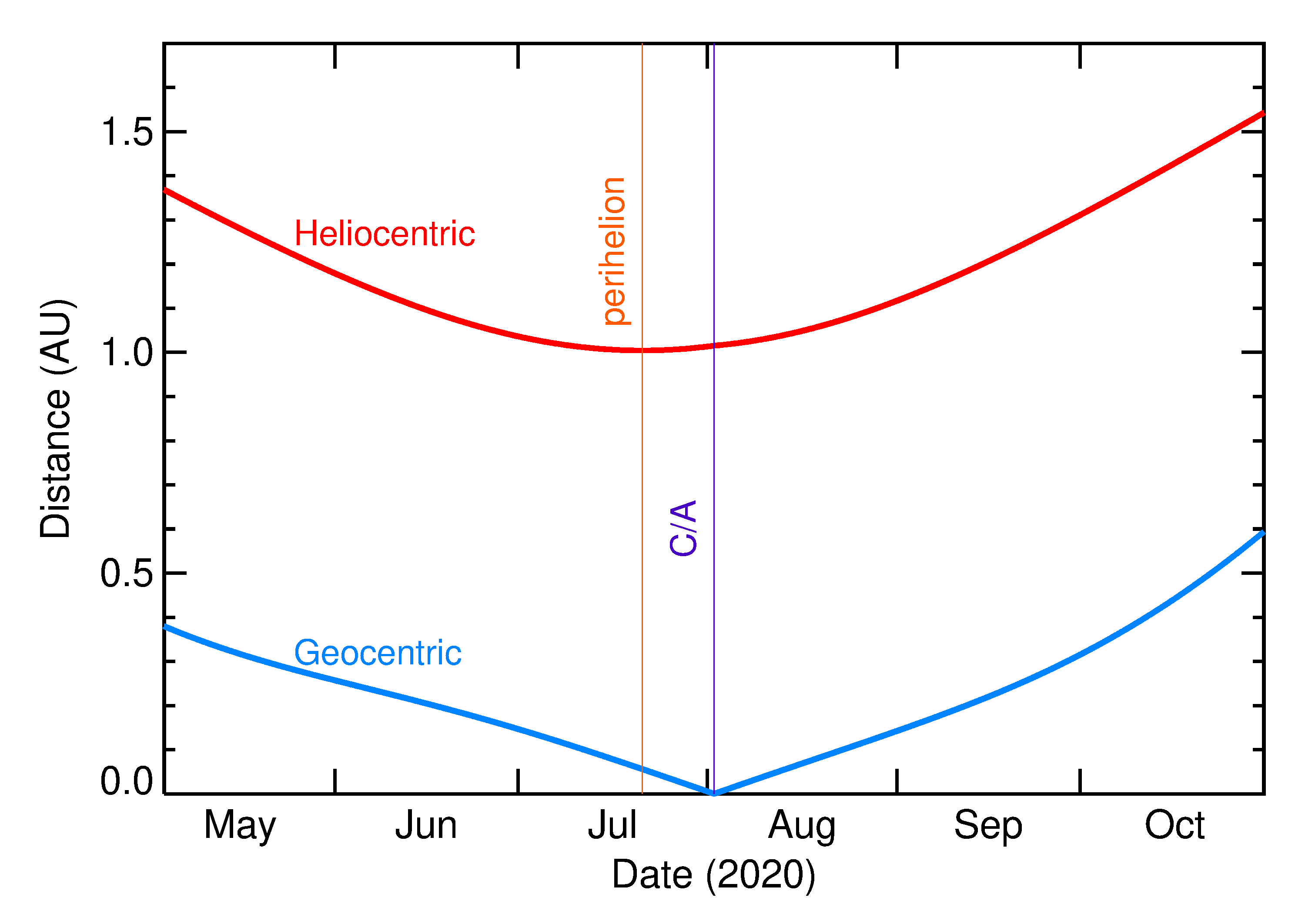 Heliocentric and Geocentric Distances of 2020 PA in the months around closest approach