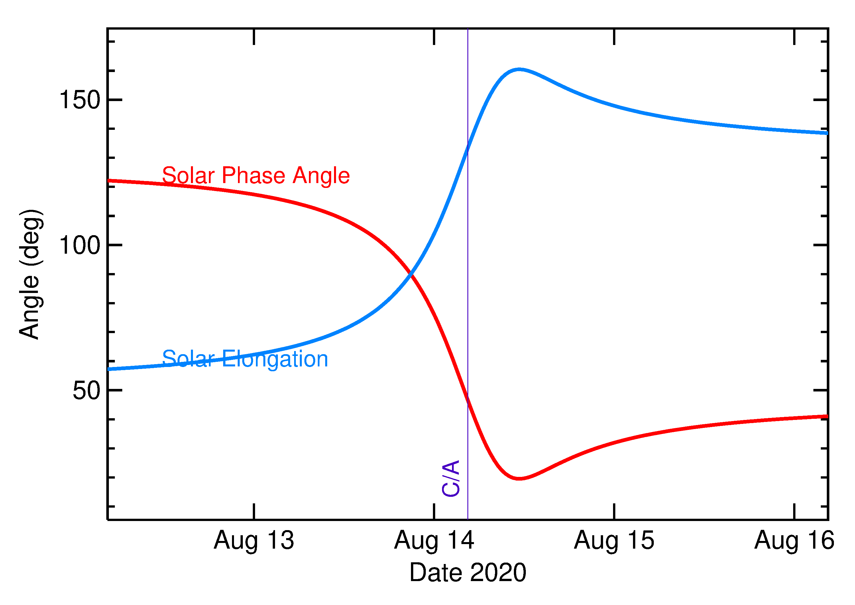 Solar Elongation and Solar Phase Angle of 2020 PW2 in the days around closest approach