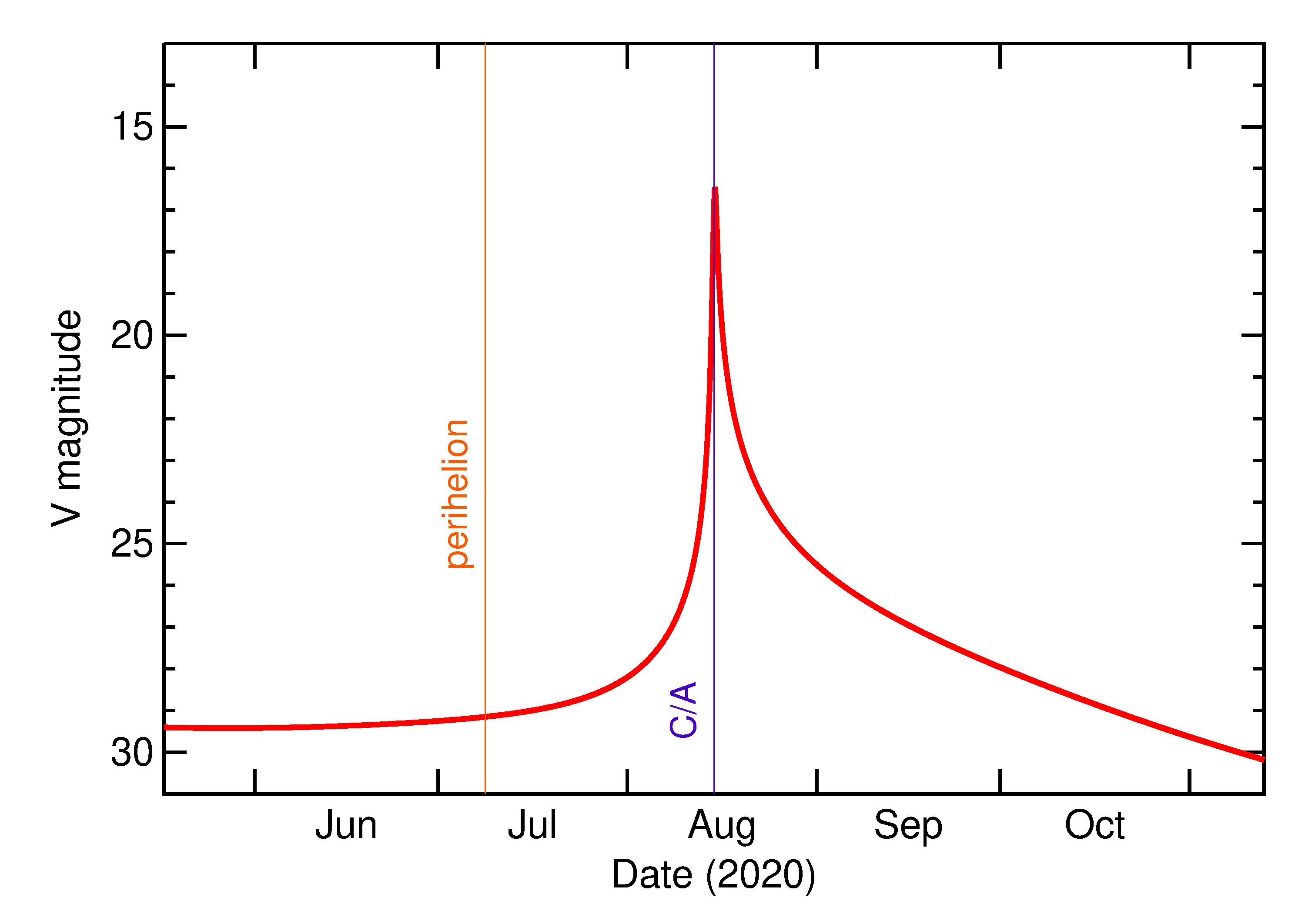 Predicted Brightness of 2020 PW2 in the months around closest approach