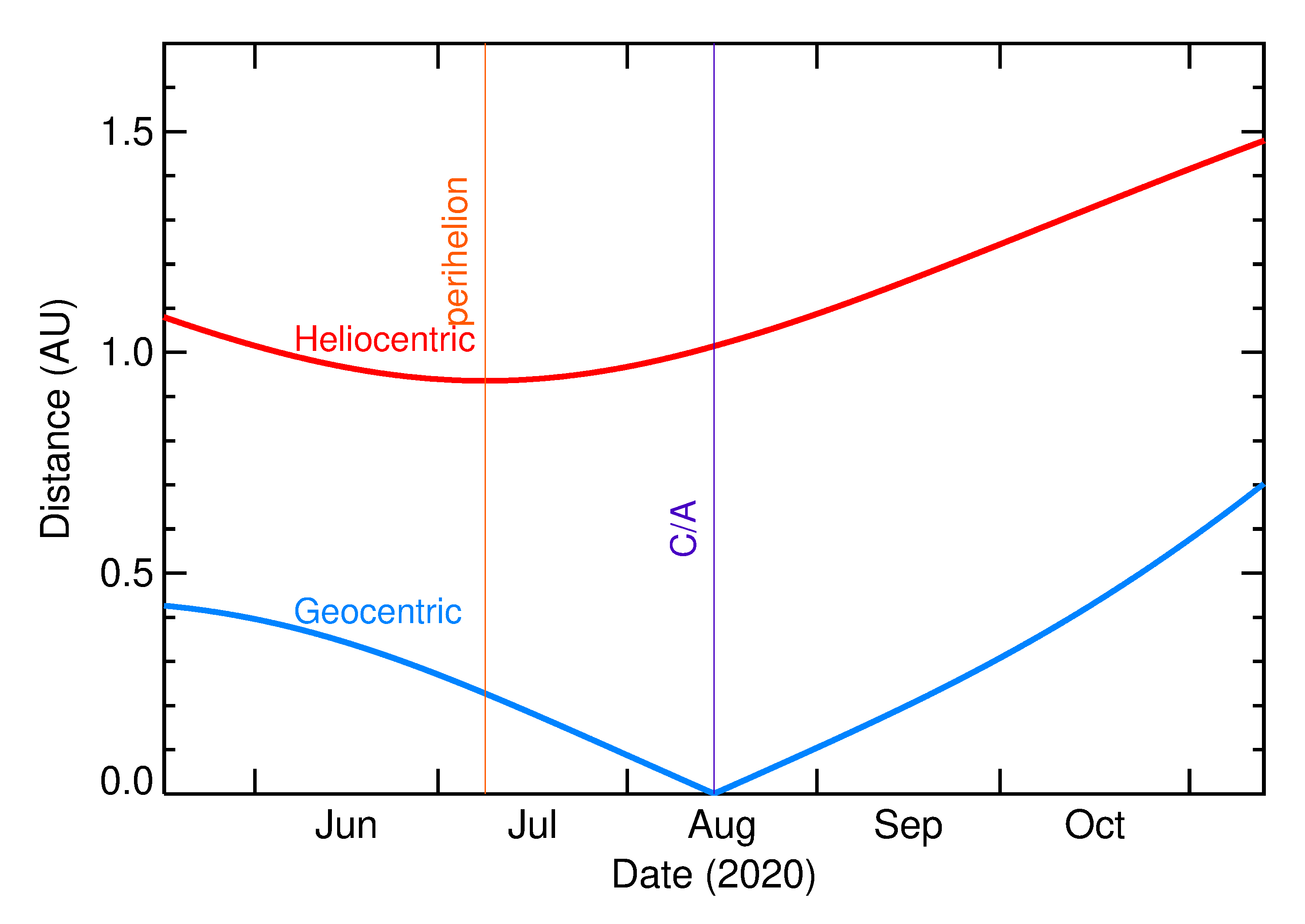 Heliocentric and Geocentric Distances of 2020 PW2 in the months around closest approach
