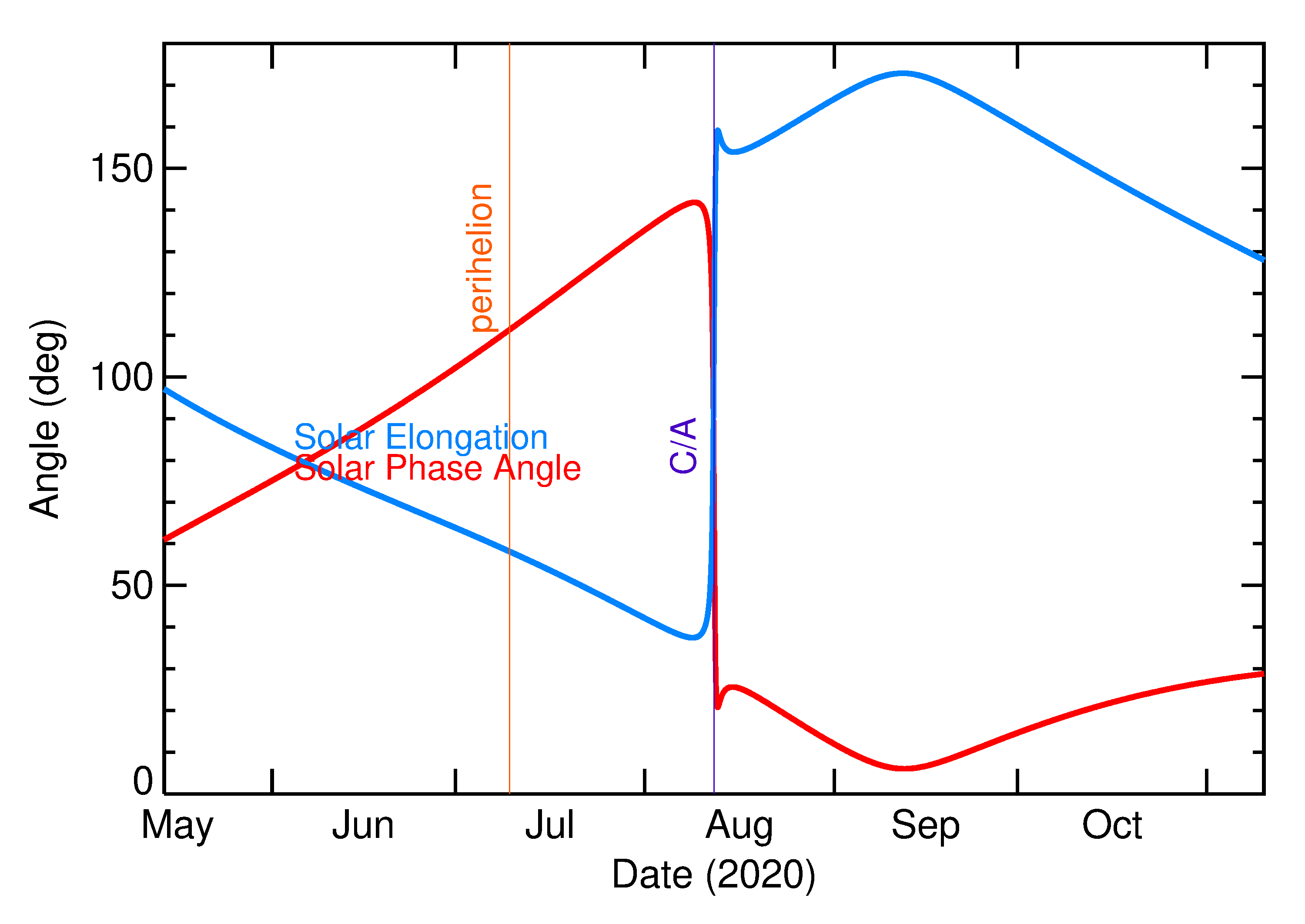 Solar Elongation and Solar Phase Angle of 2020 PX5 in the months around closest approach