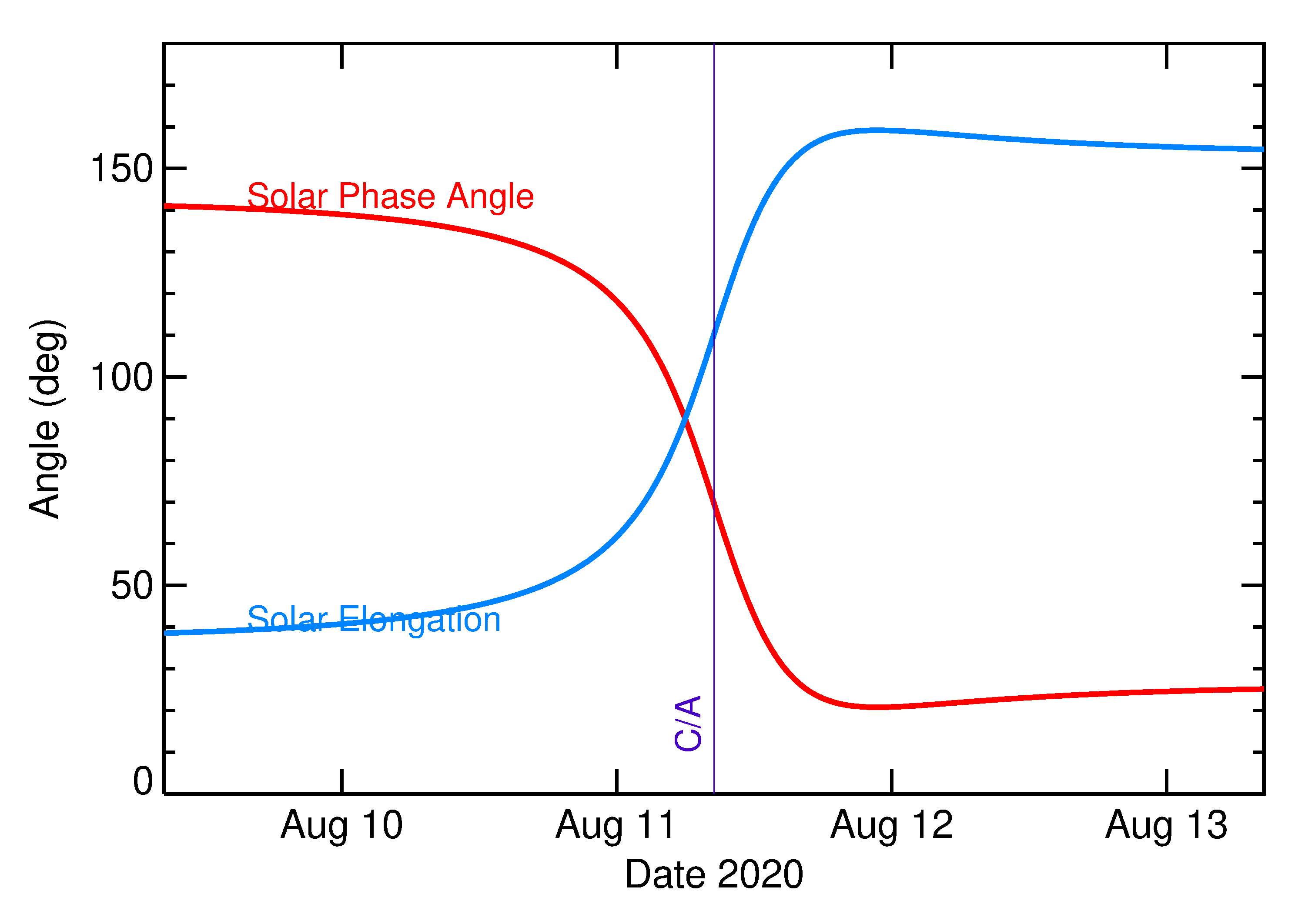 Solar Elongation and Solar Phase Angle of 2020 PX5 in the days around closest approach