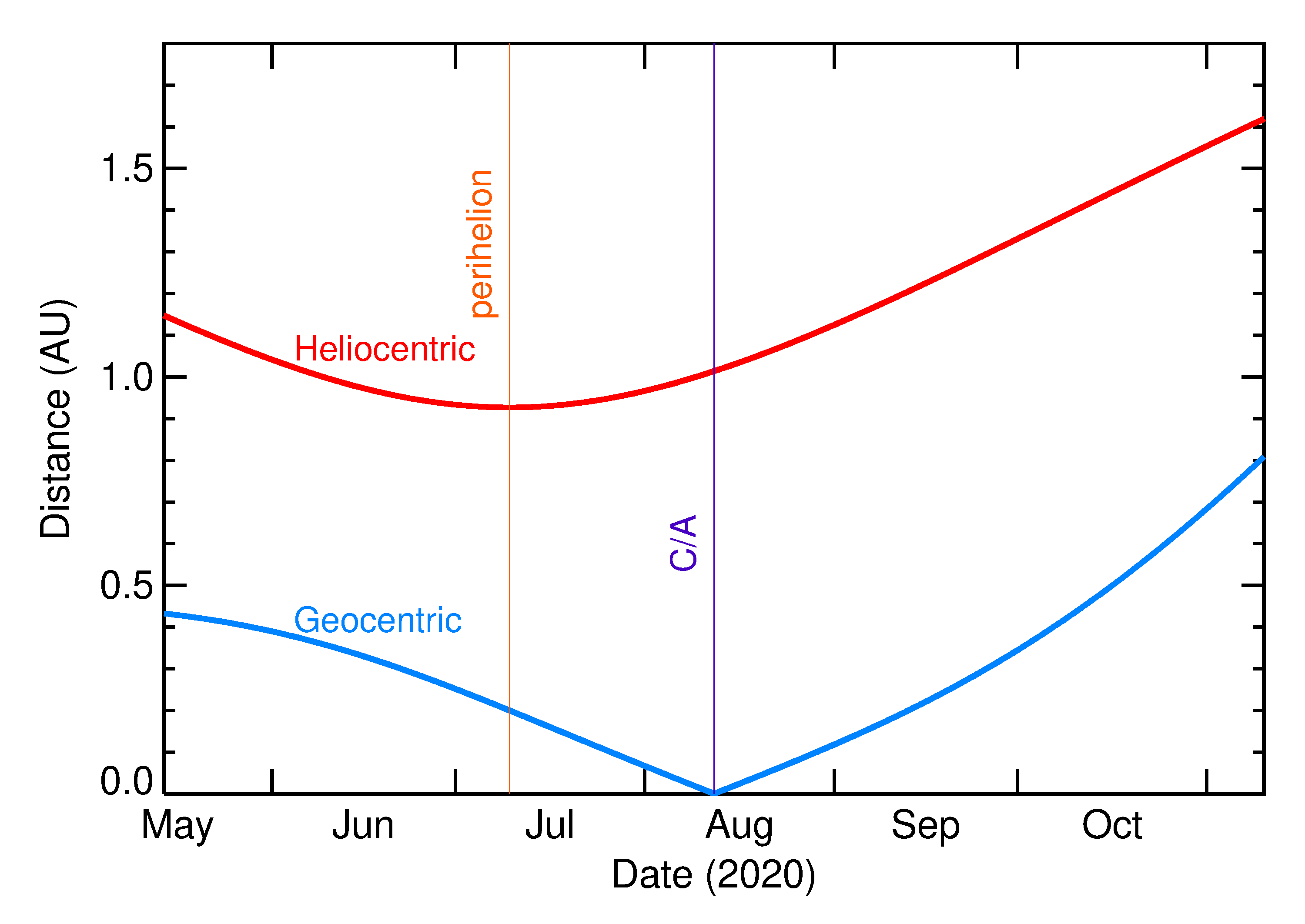 Heliocentric and Geocentric Distances of 2020 PX5 in the months around closest approach