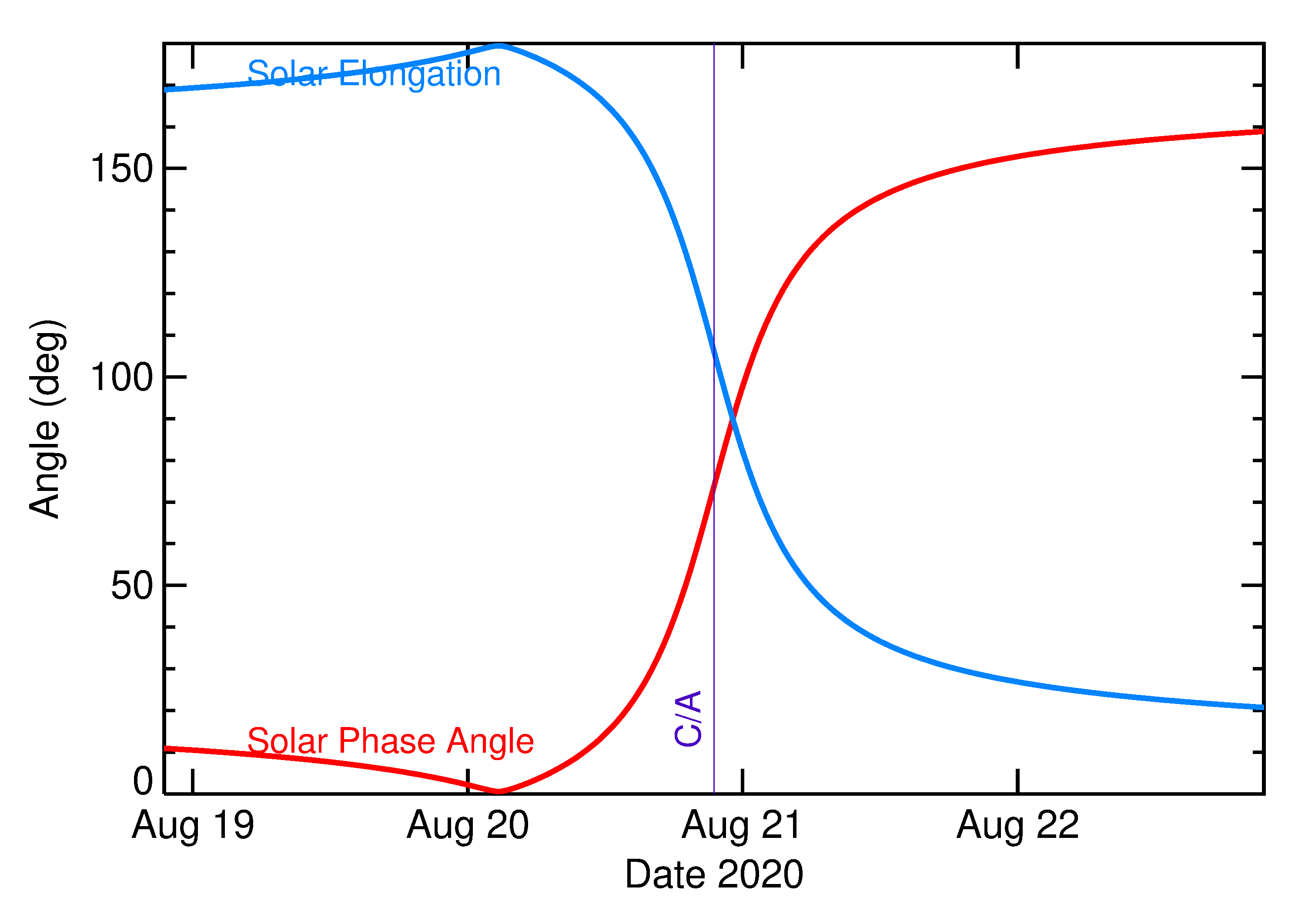 Solar Elongation and Solar Phase Angle of 2020 PY2 in the days around closest approach