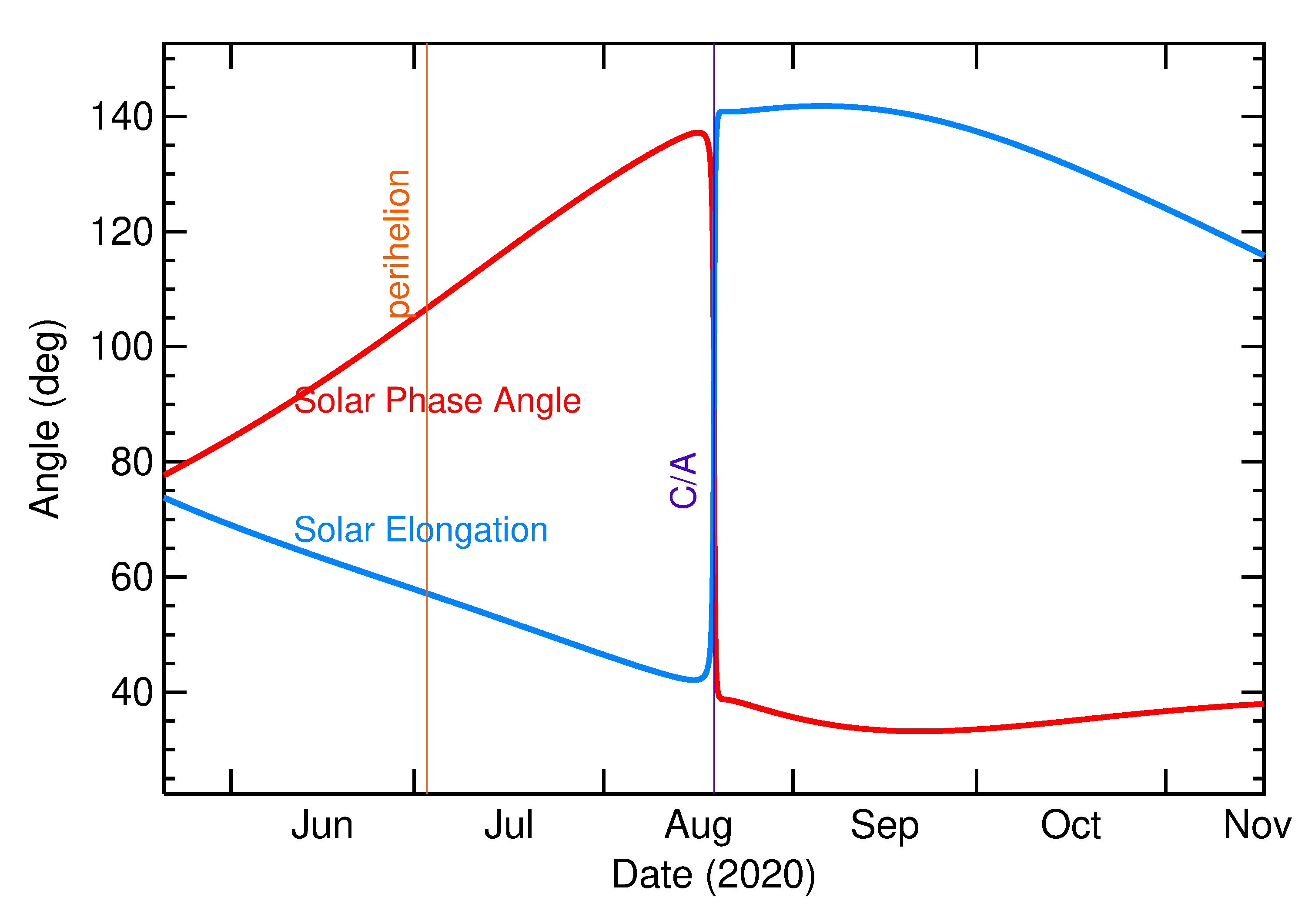 Solar Elongation and Solar Phase Angle of 2020 QF2 in the months around closest approach