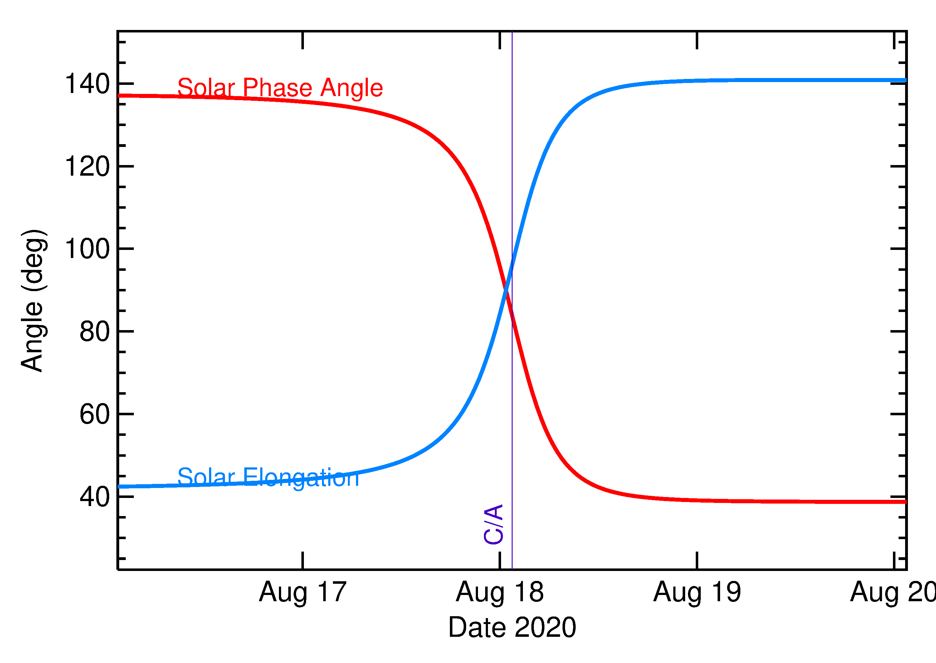 Solar Elongation and Solar Phase Angle of 2020 QF2 in the days around closest approach