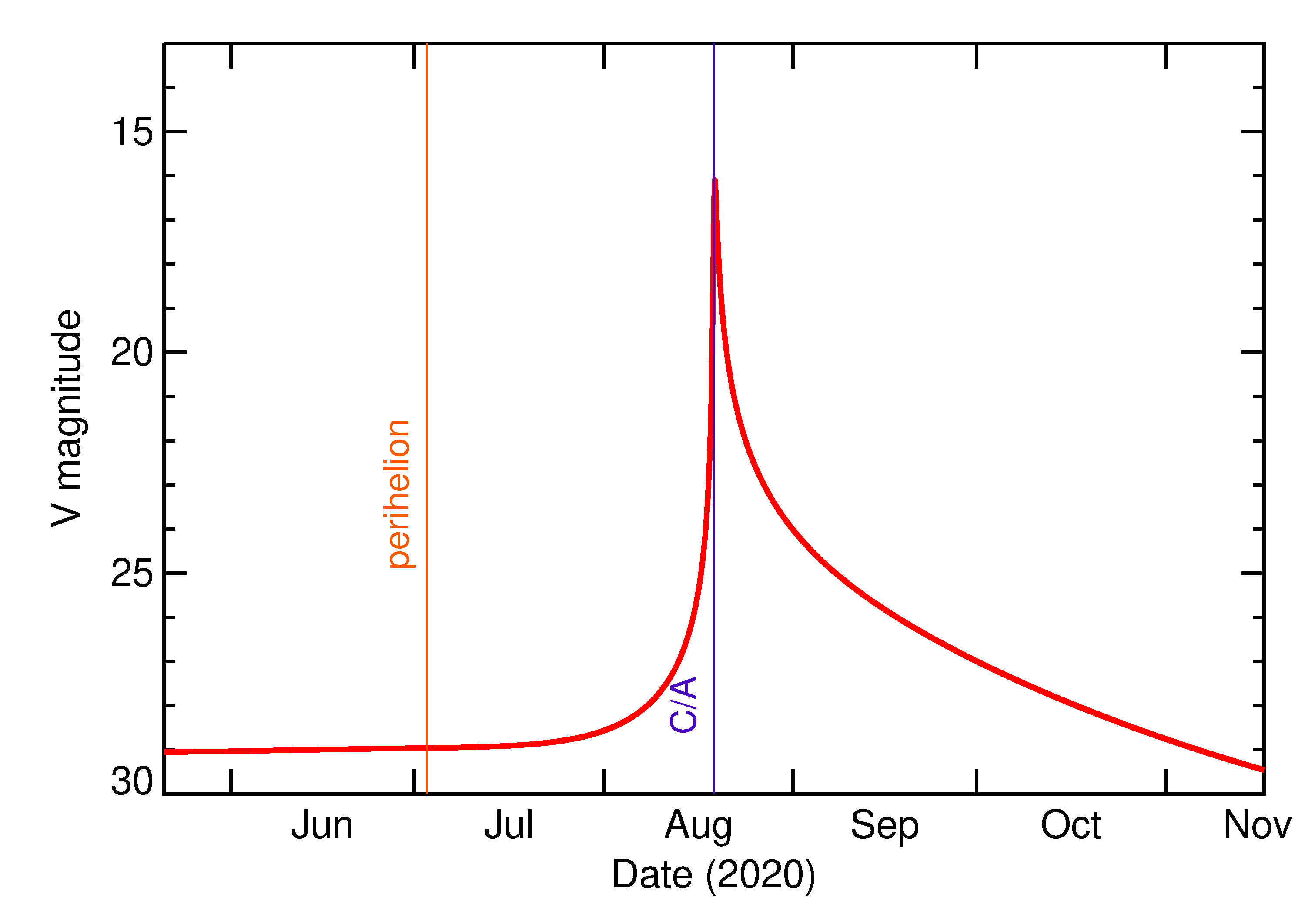 Predicted Brightness of 2020 QF2 in the months around closest approach