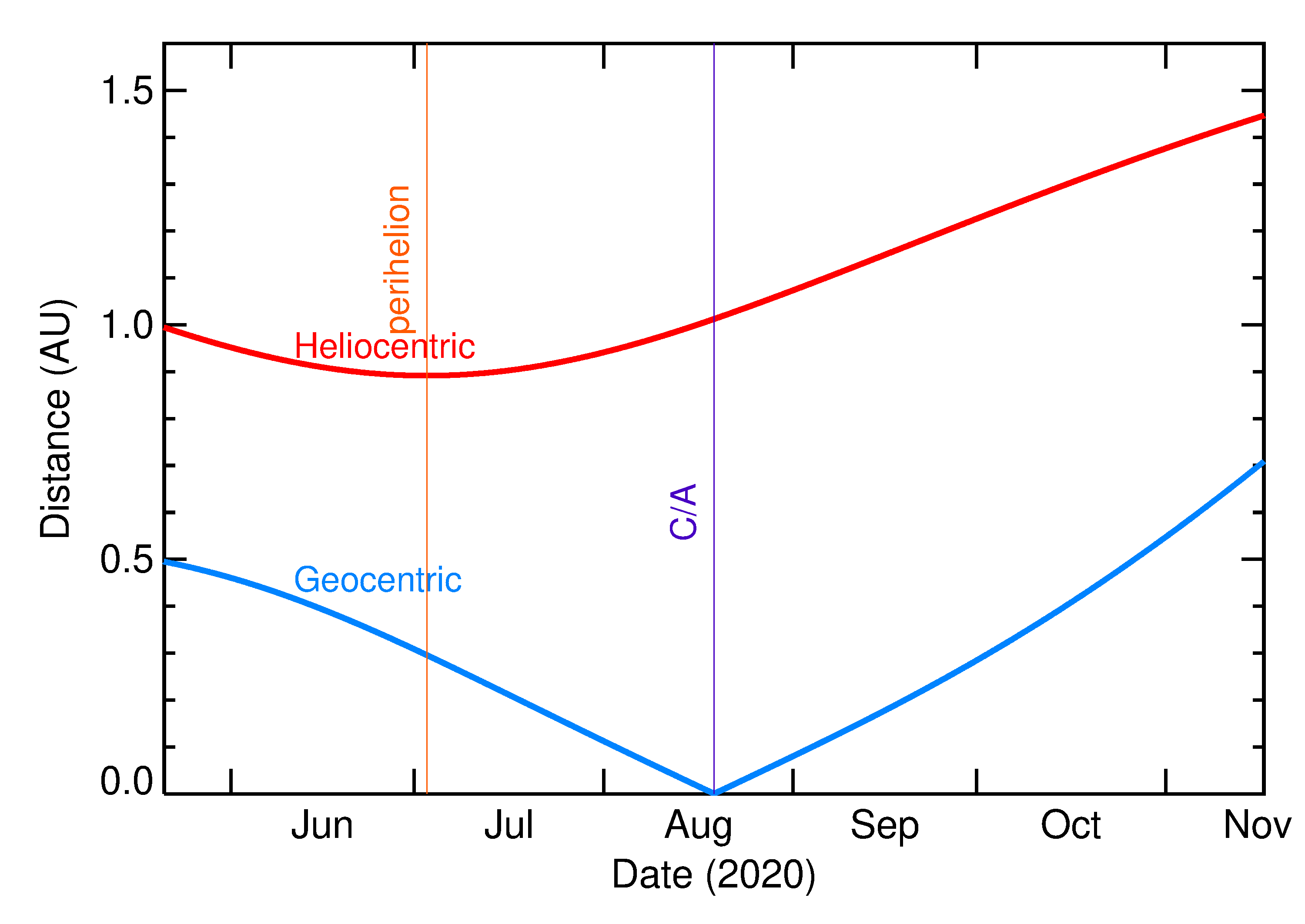 Heliocentric and Geocentric Distances of 2020 QF2 in the months around closest approach