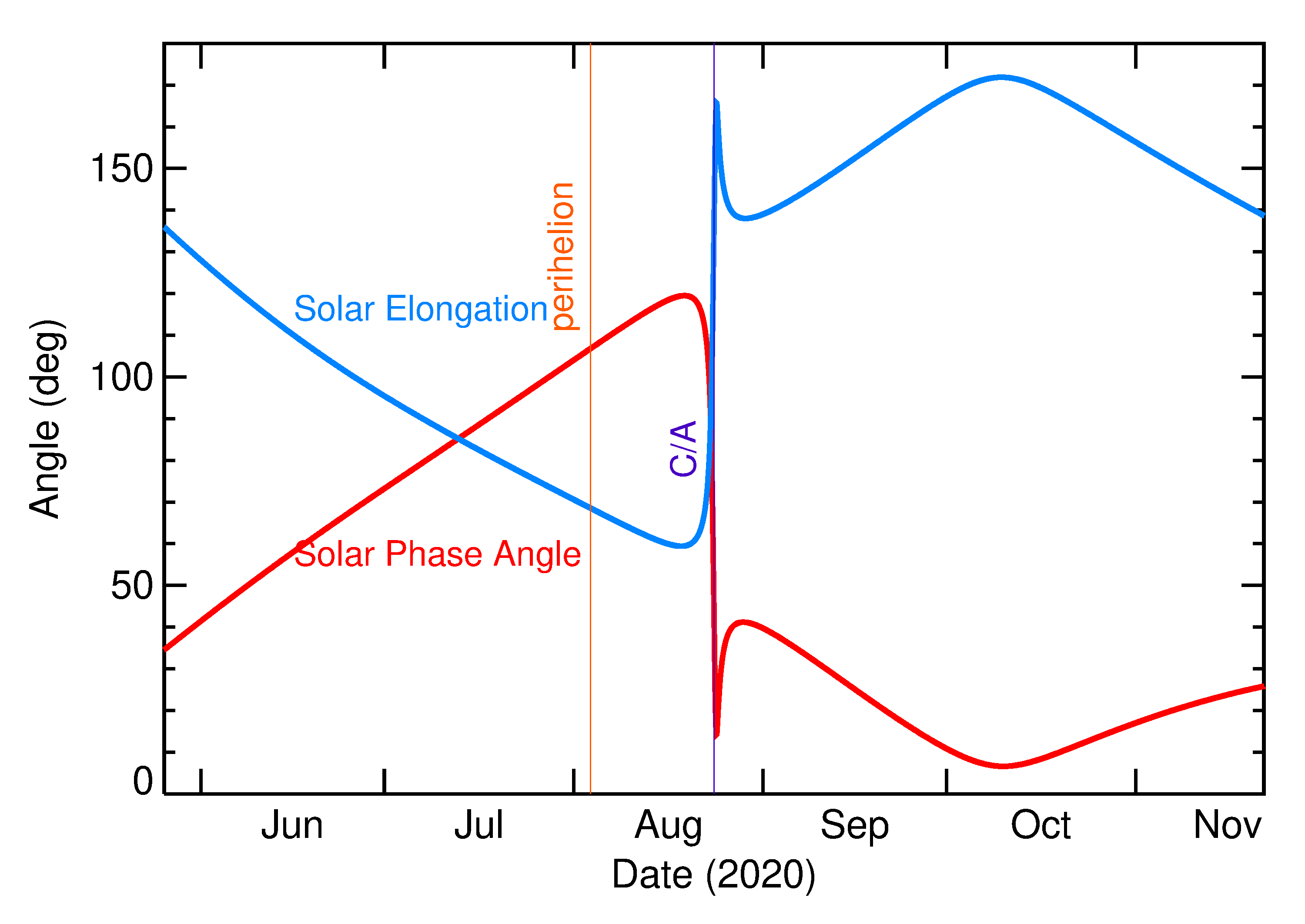 Solar Elongation and Solar Phase Angle of 2020 QQ4 in the months around closest approach