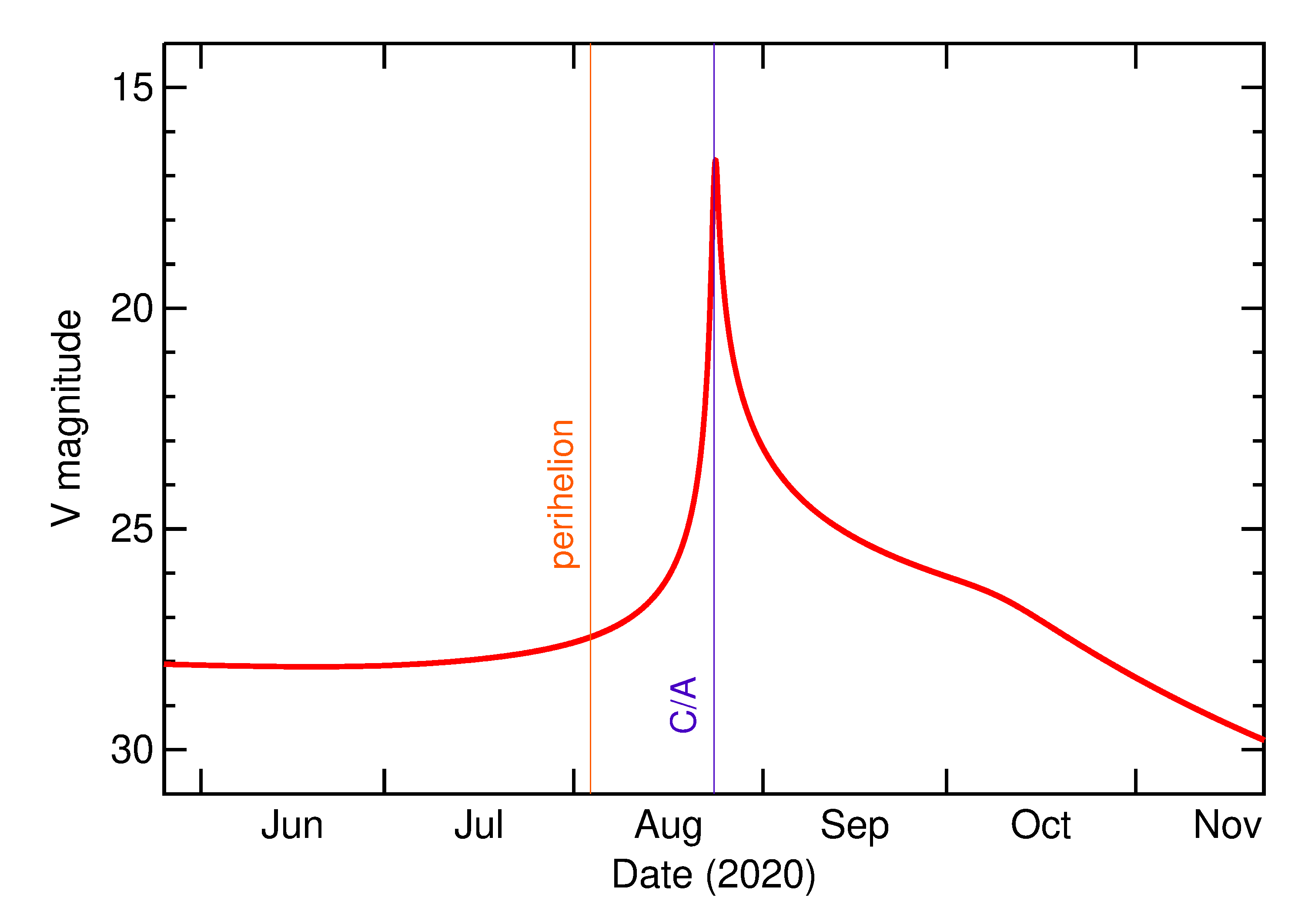 Predicted Brightness of 2020 QQ4 in the months around closest approach