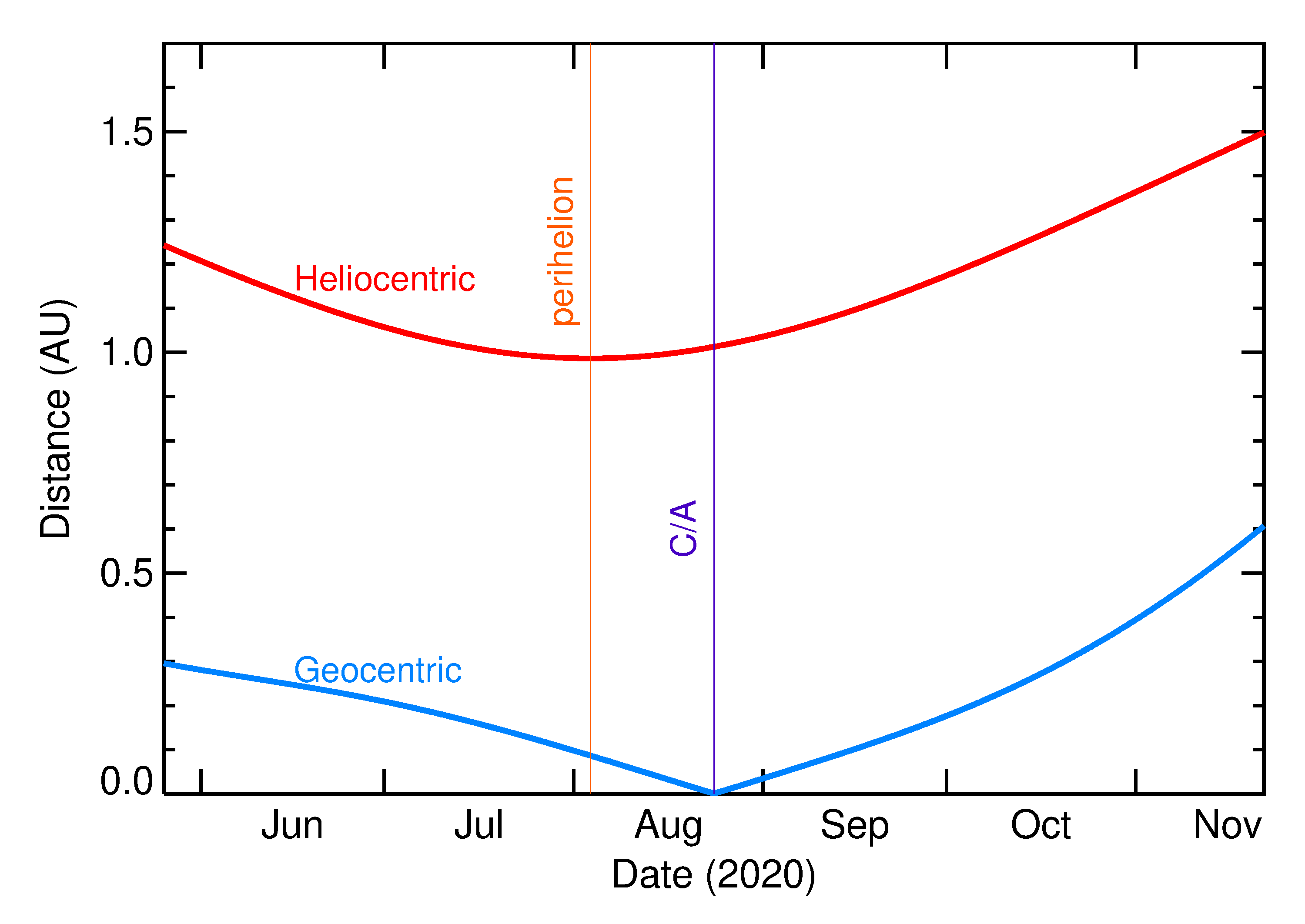 Heliocentric and Geocentric Distances of 2020 QQ4 in the months around closest approach