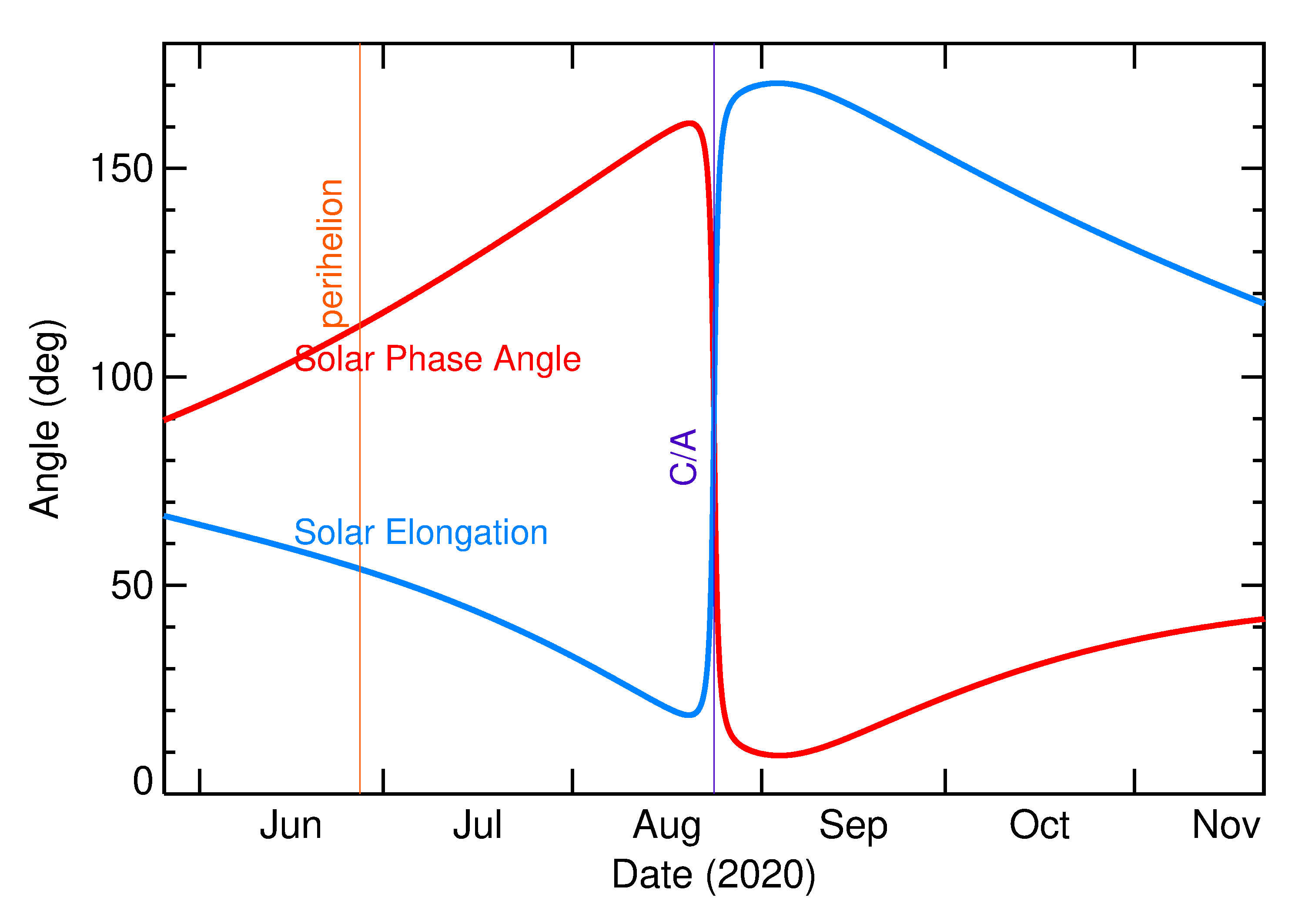 Solar Elongation and Solar Phase Angle of 2020 QR5 in the months around closest approach