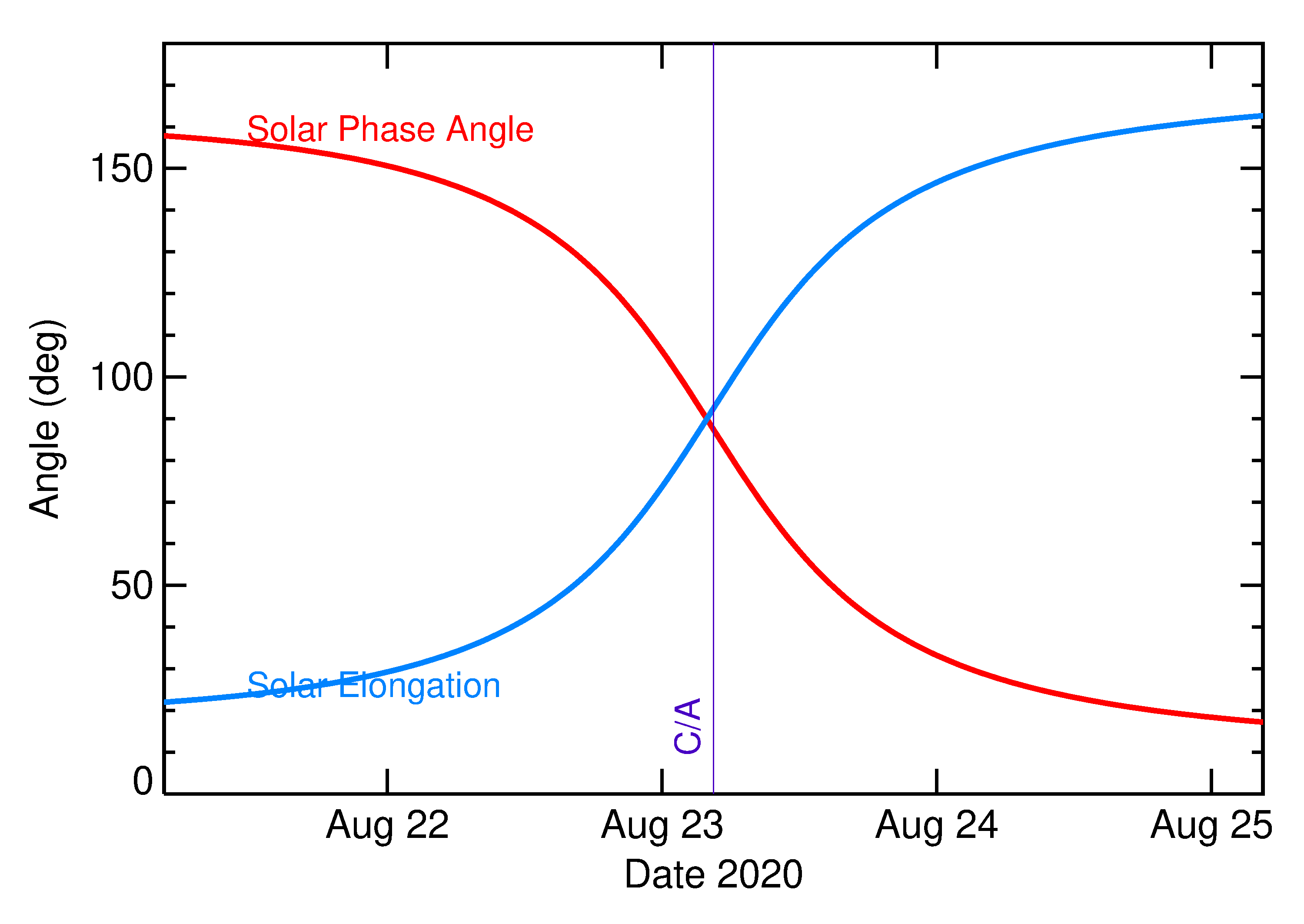 Solar Elongation and Solar Phase Angle of 2020 QR5 in the days around closest approach