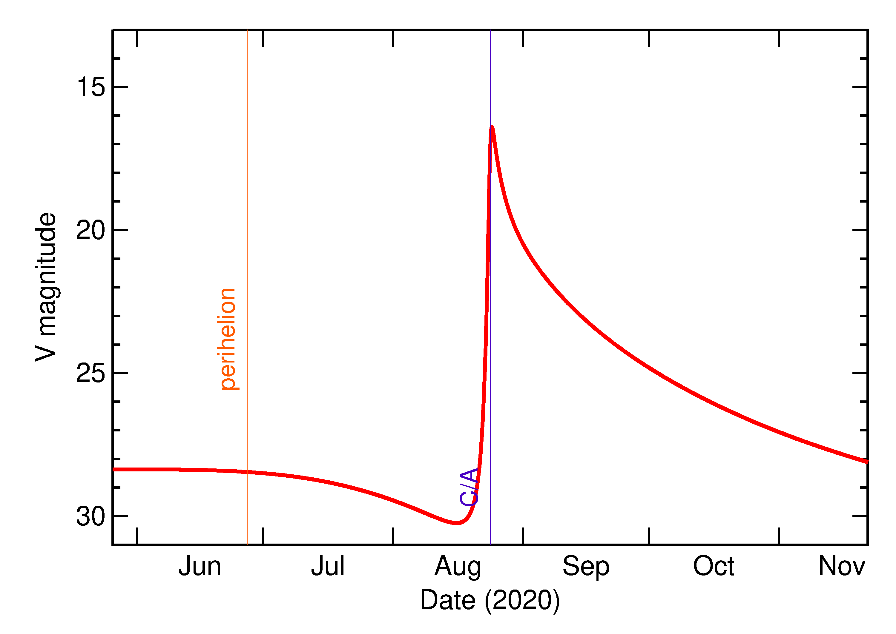 Predicted Brightness of 2020 QR5 in the months around closest approach
