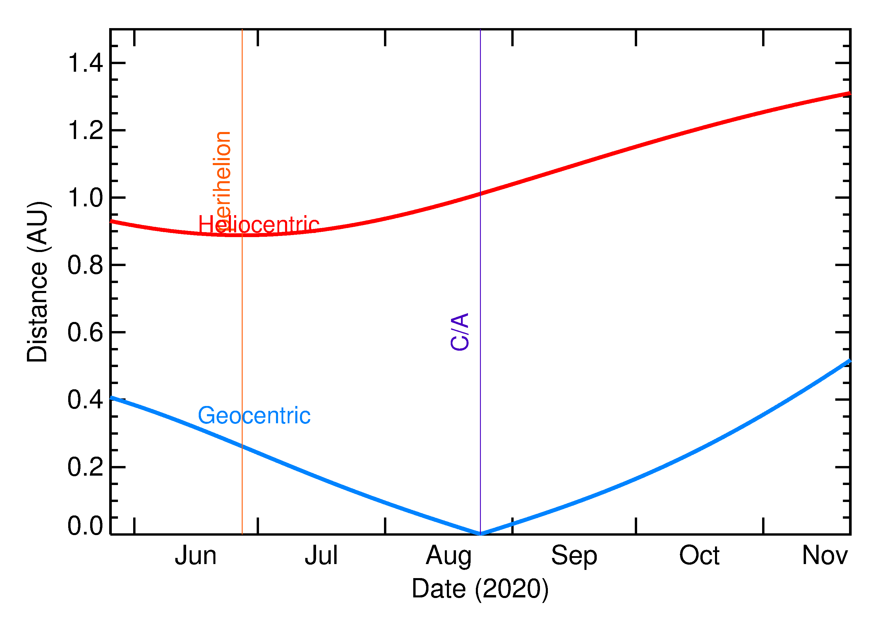 Heliocentric and Geocentric Distances of 2020 QR5 in the months around closest approach