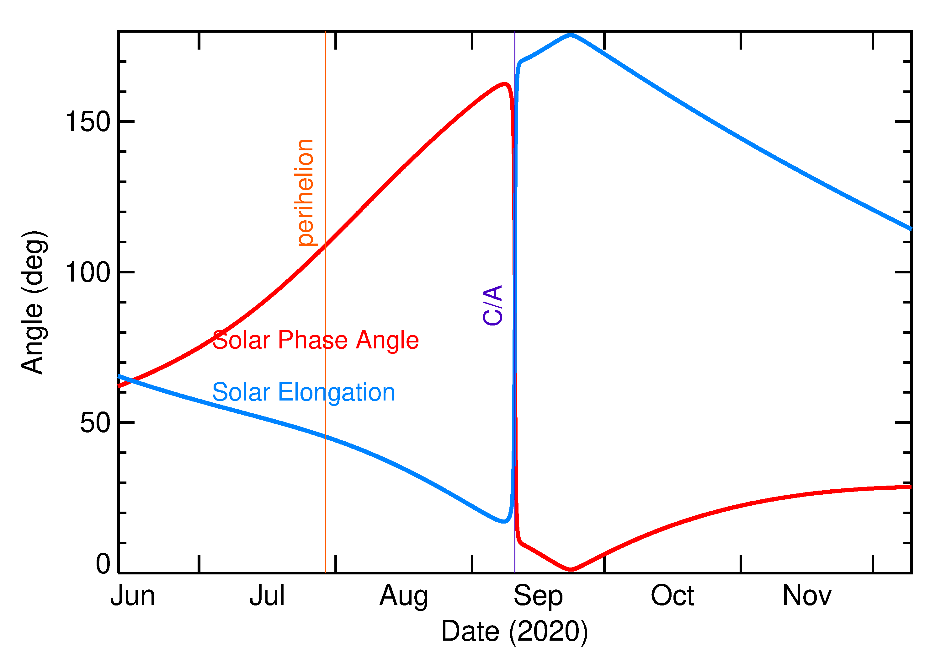 Solar Elongation and Solar Phase Angle of 2020 RE5 in the months around closest approach