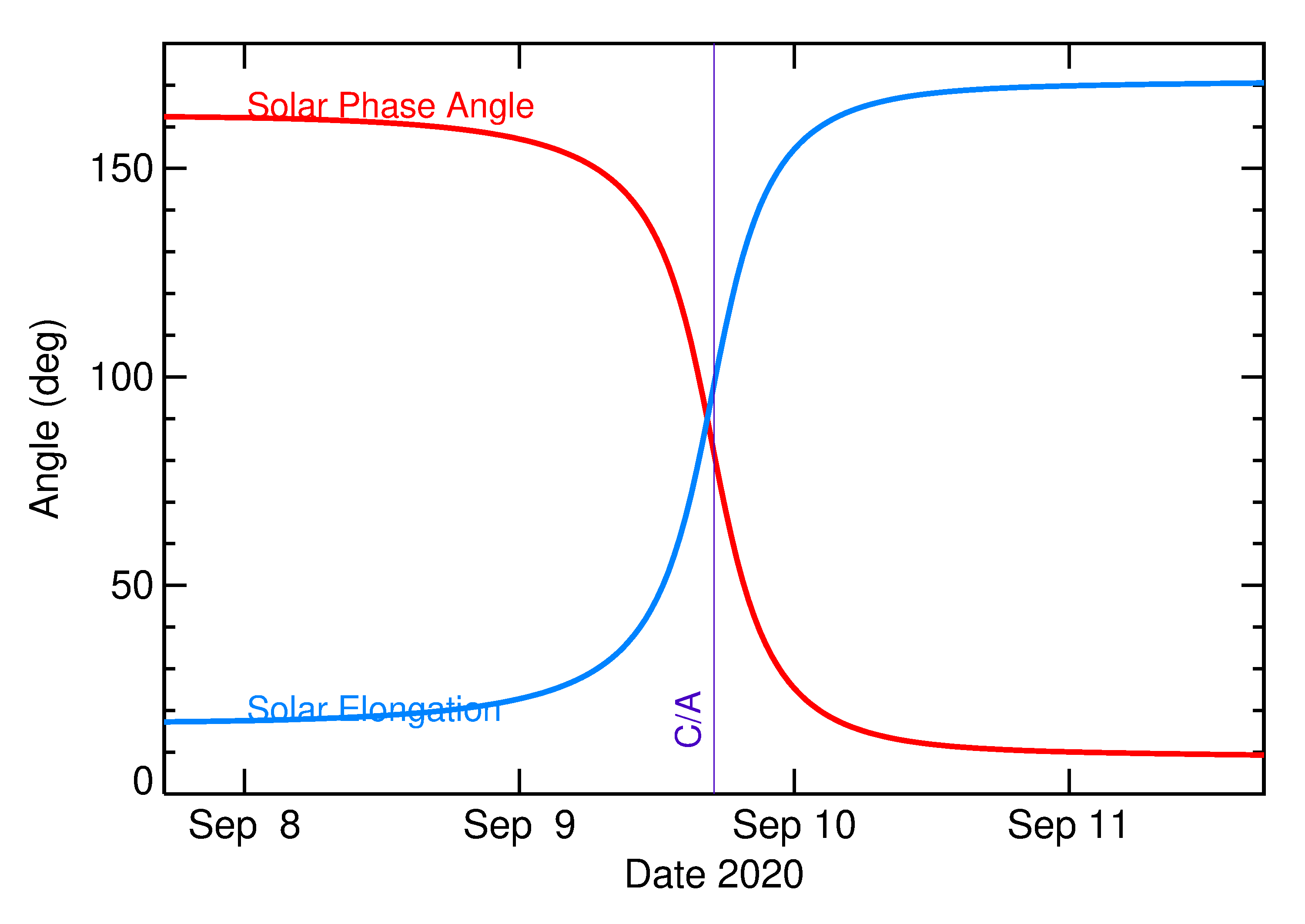 Solar Elongation and Solar Phase Angle of 2020 RE5 in the days around closest approach