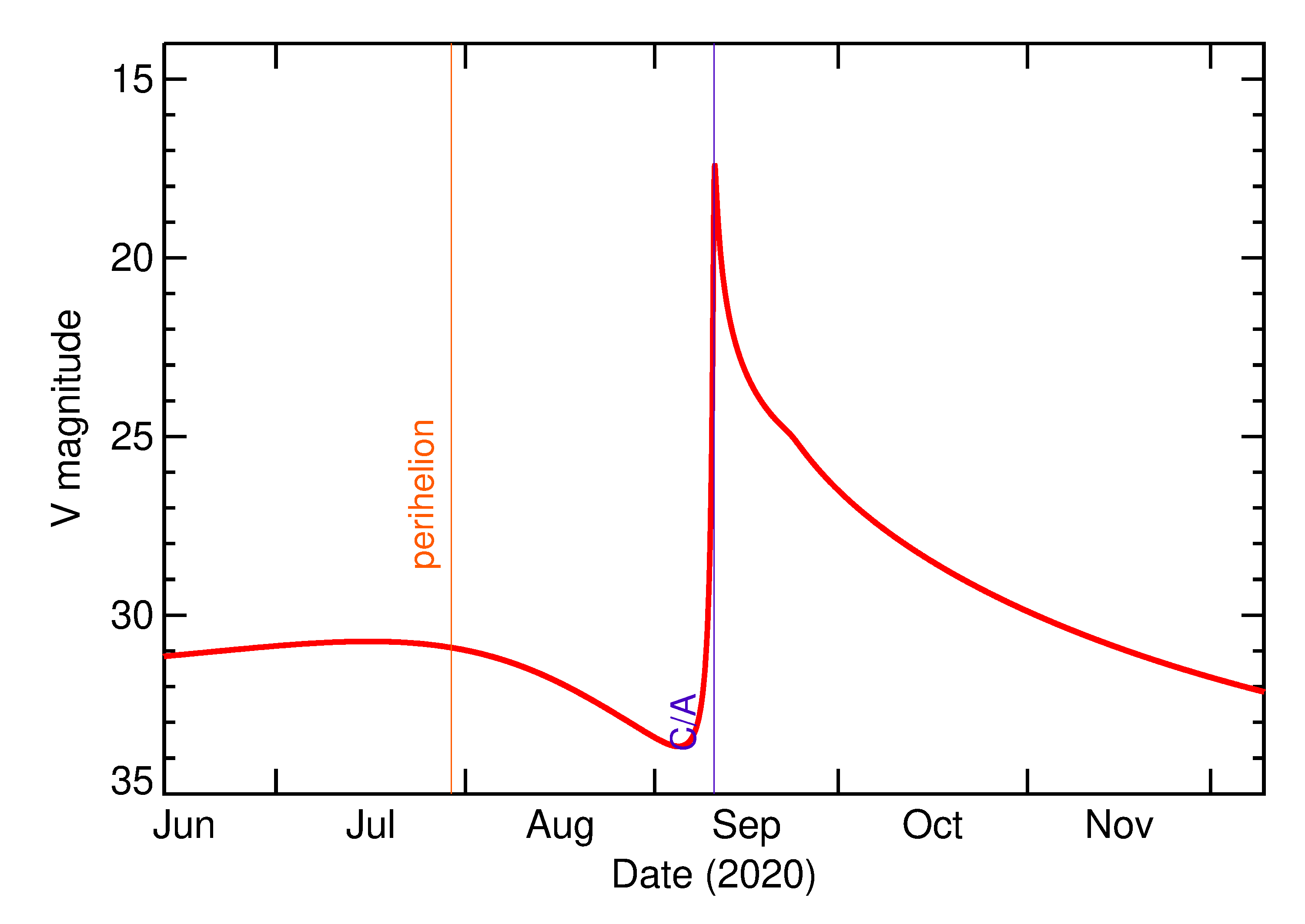 Predicted Brightness of 2020 RE5 in the months around closest approach