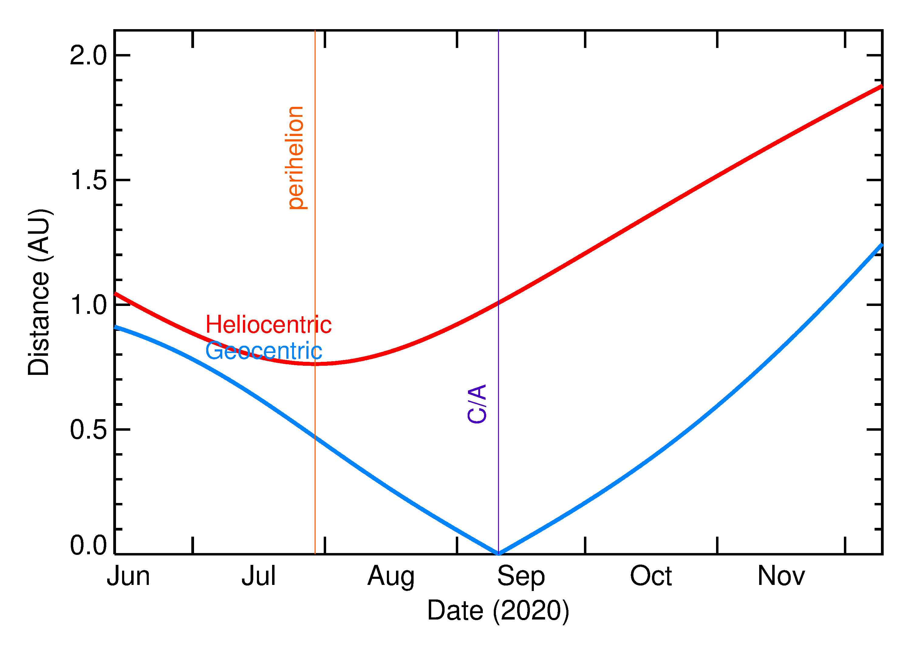 Heliocentric and Geocentric Distances of 2020 RE5 in the months around closest approach