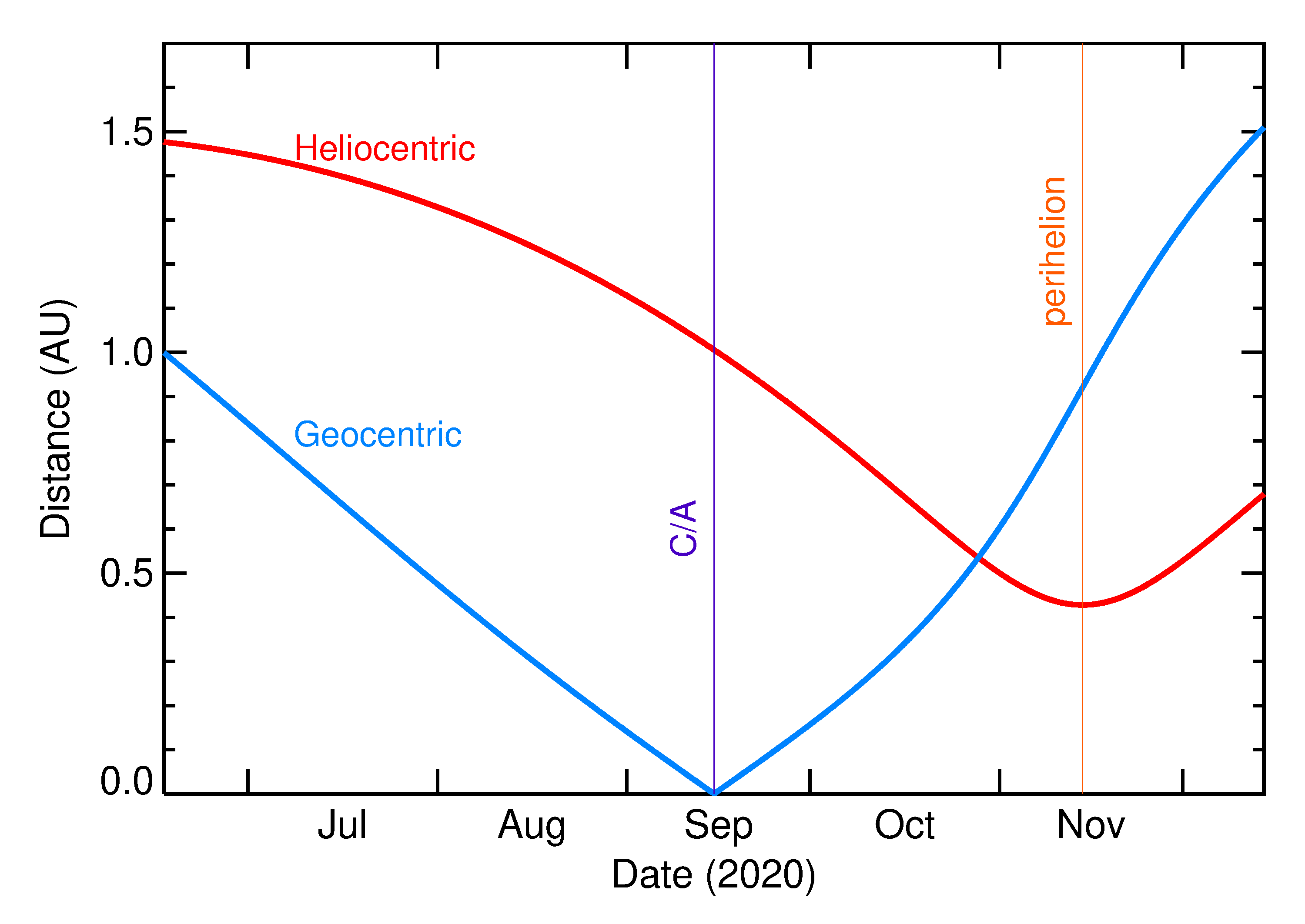 Heliocentric and Geocentric Distances of 2020 RF3 in the months around closest approach
