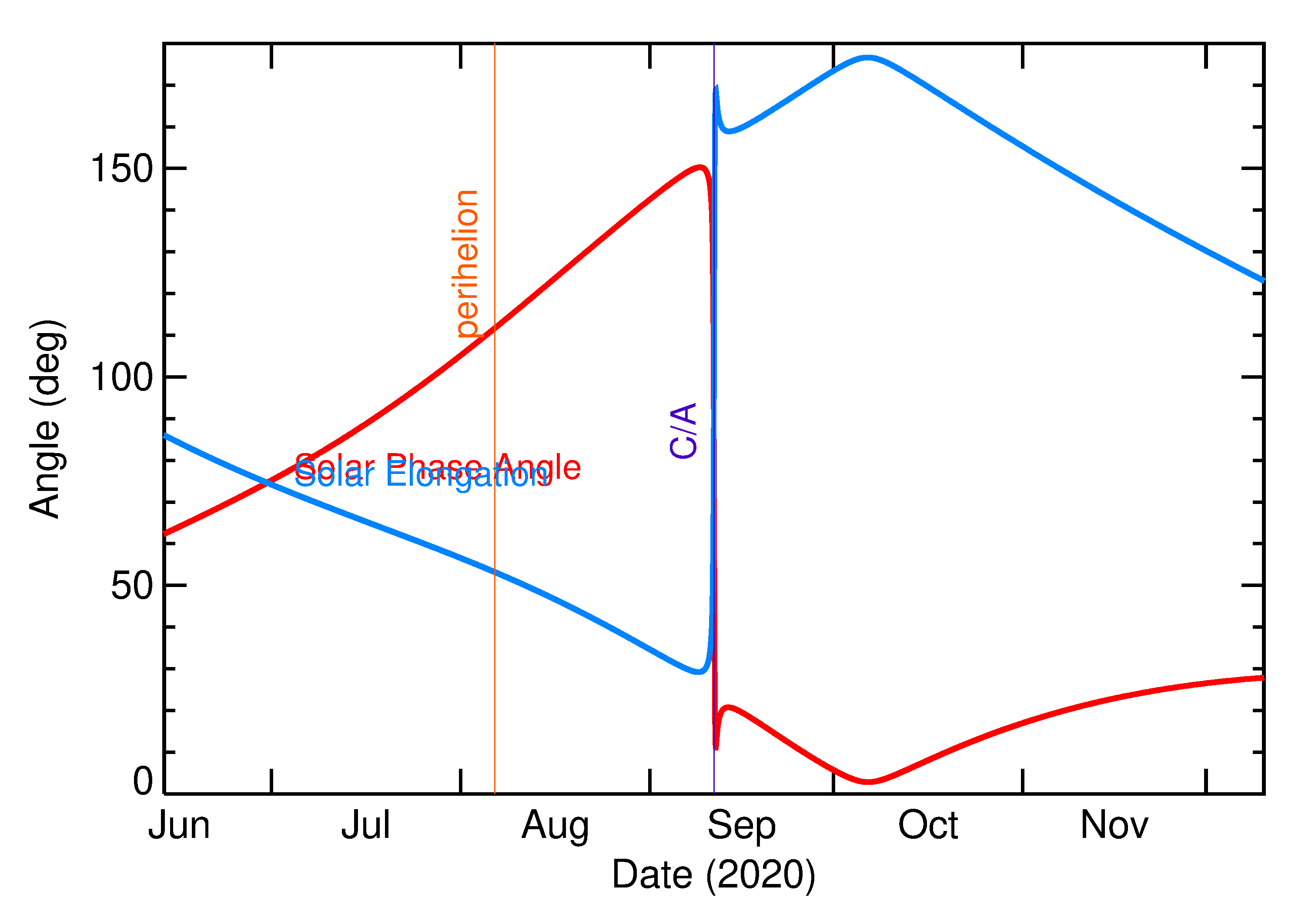 Solar Elongation and Solar Phase Angle of 2020 RG10 in the months around closest approach