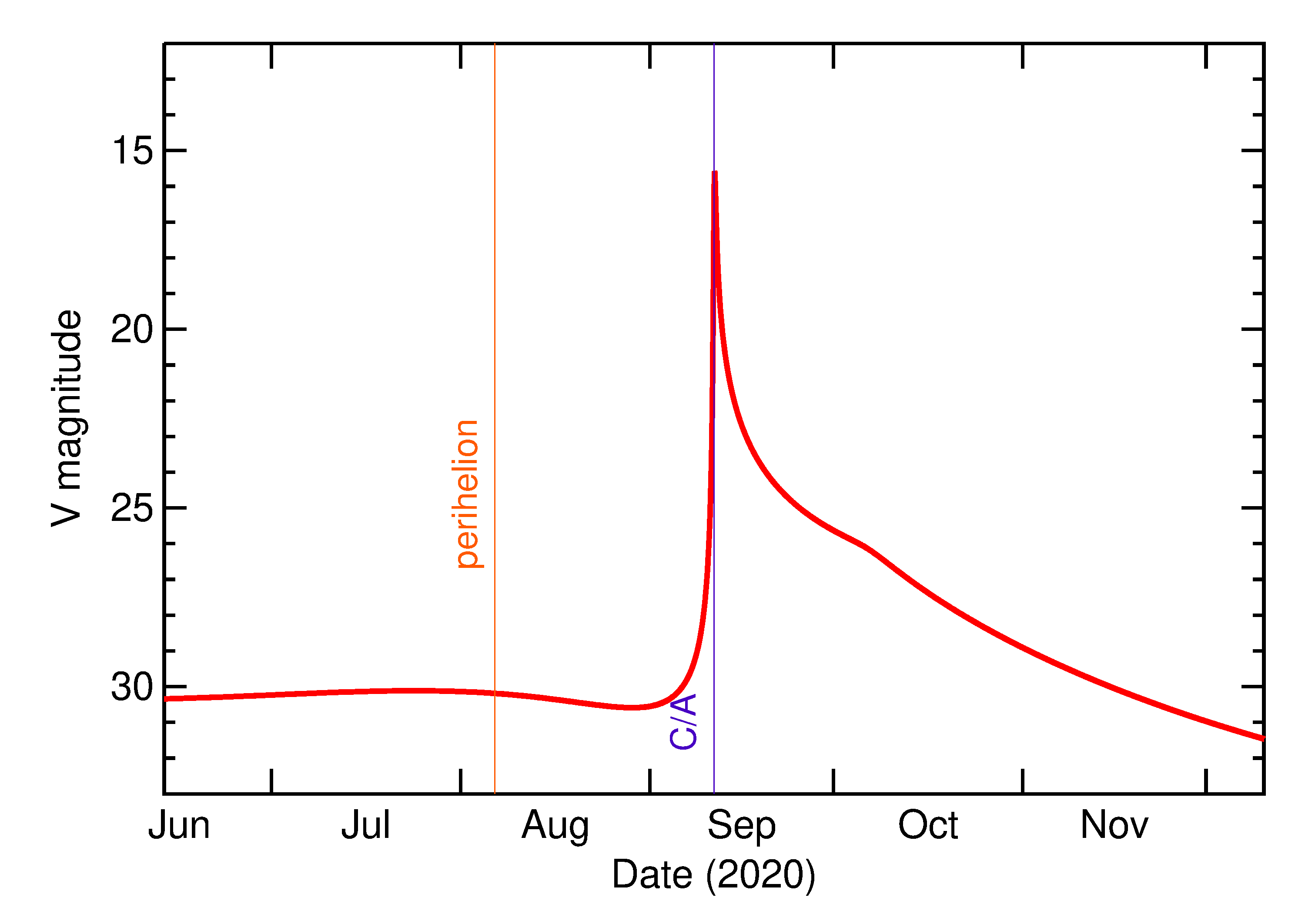 Predicted Brightness of 2020 RG10 in the months around closest approach