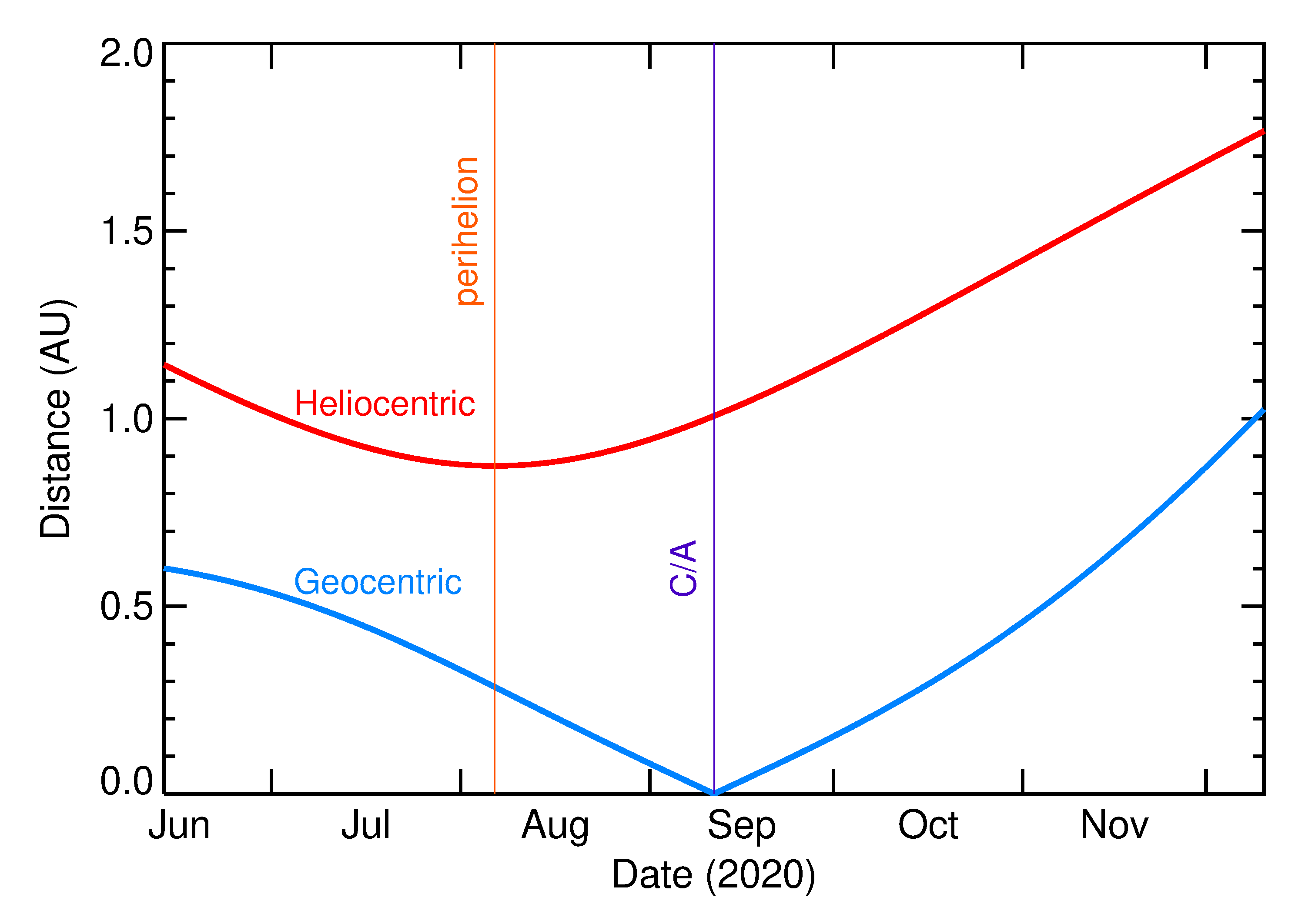 Heliocentric and Geocentric Distances of 2020 RG10 in the months around closest approach