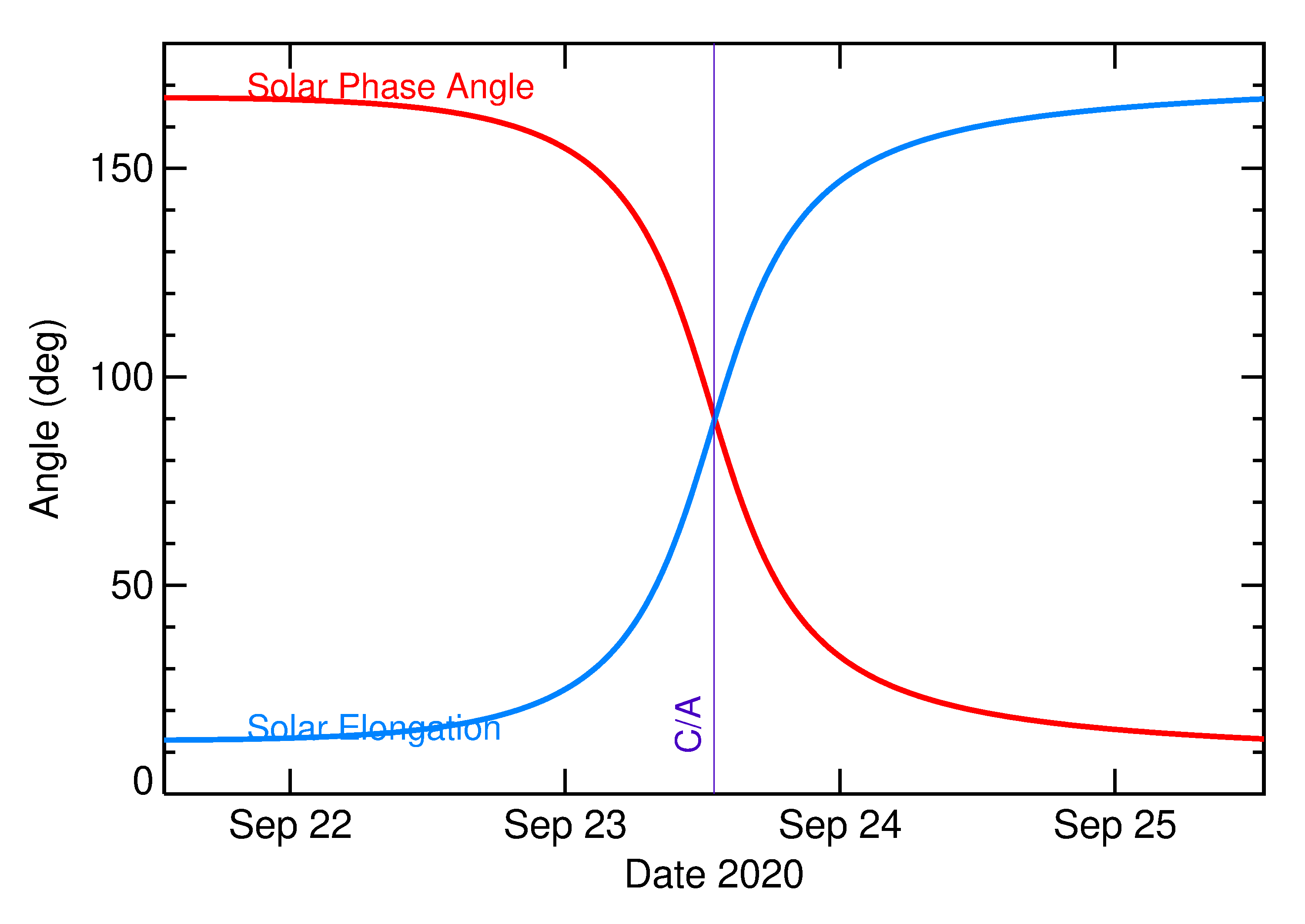 Solar Elongation and Solar Phase Angle of 2020 SG6 in the days around closest approach
