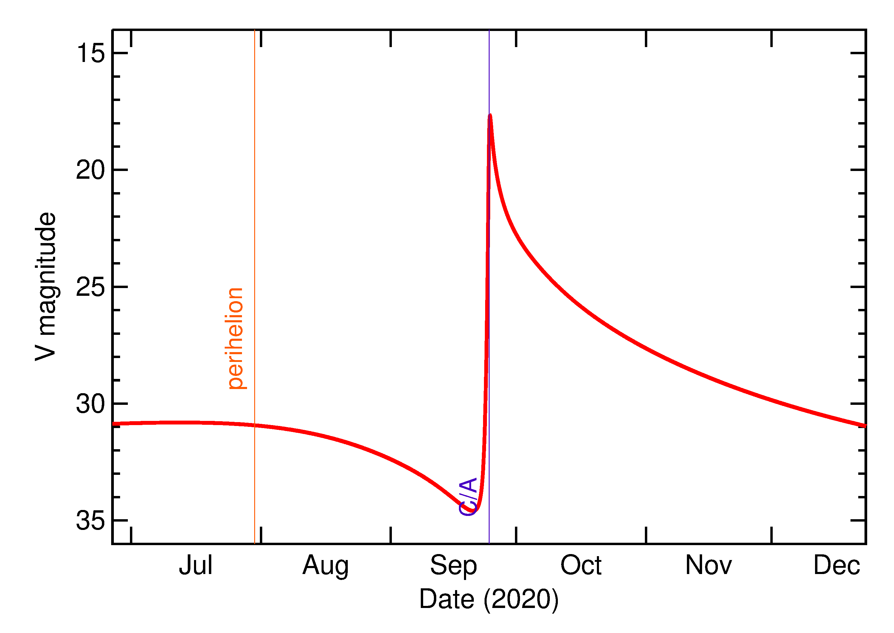 Predicted Brightness of 2020 SG6 in the months around closest approach