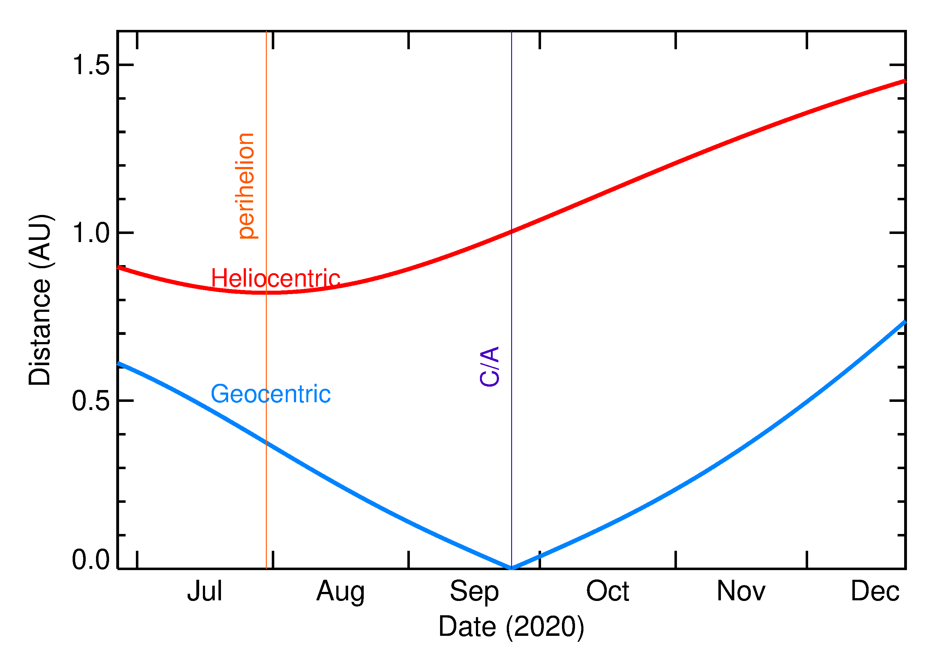 Heliocentric and Geocentric Distances of 2020 SG6 in the months around closest approach