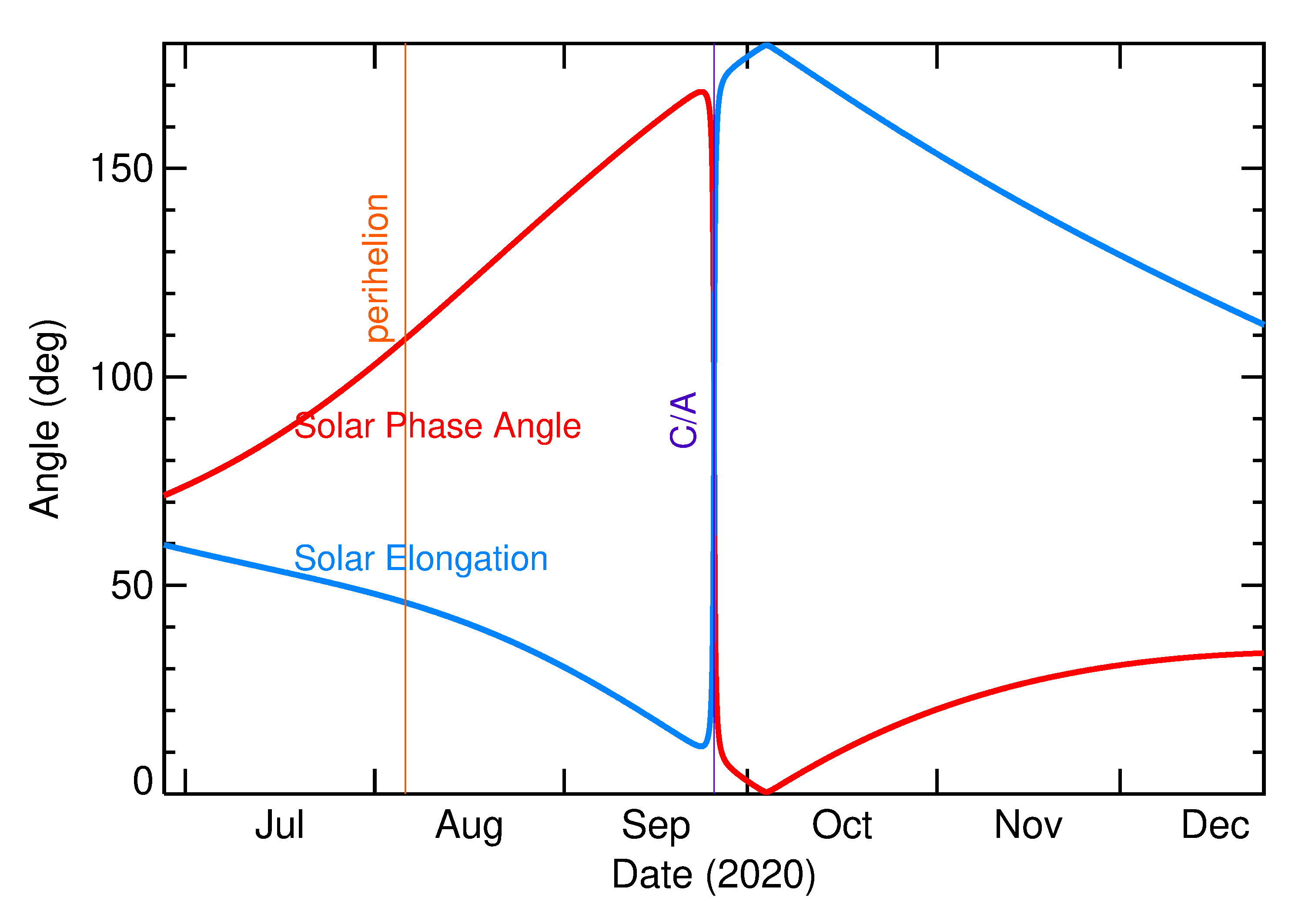 Solar Elongation and Solar Phase Angle of 2020 SN5 in the months around closest approach