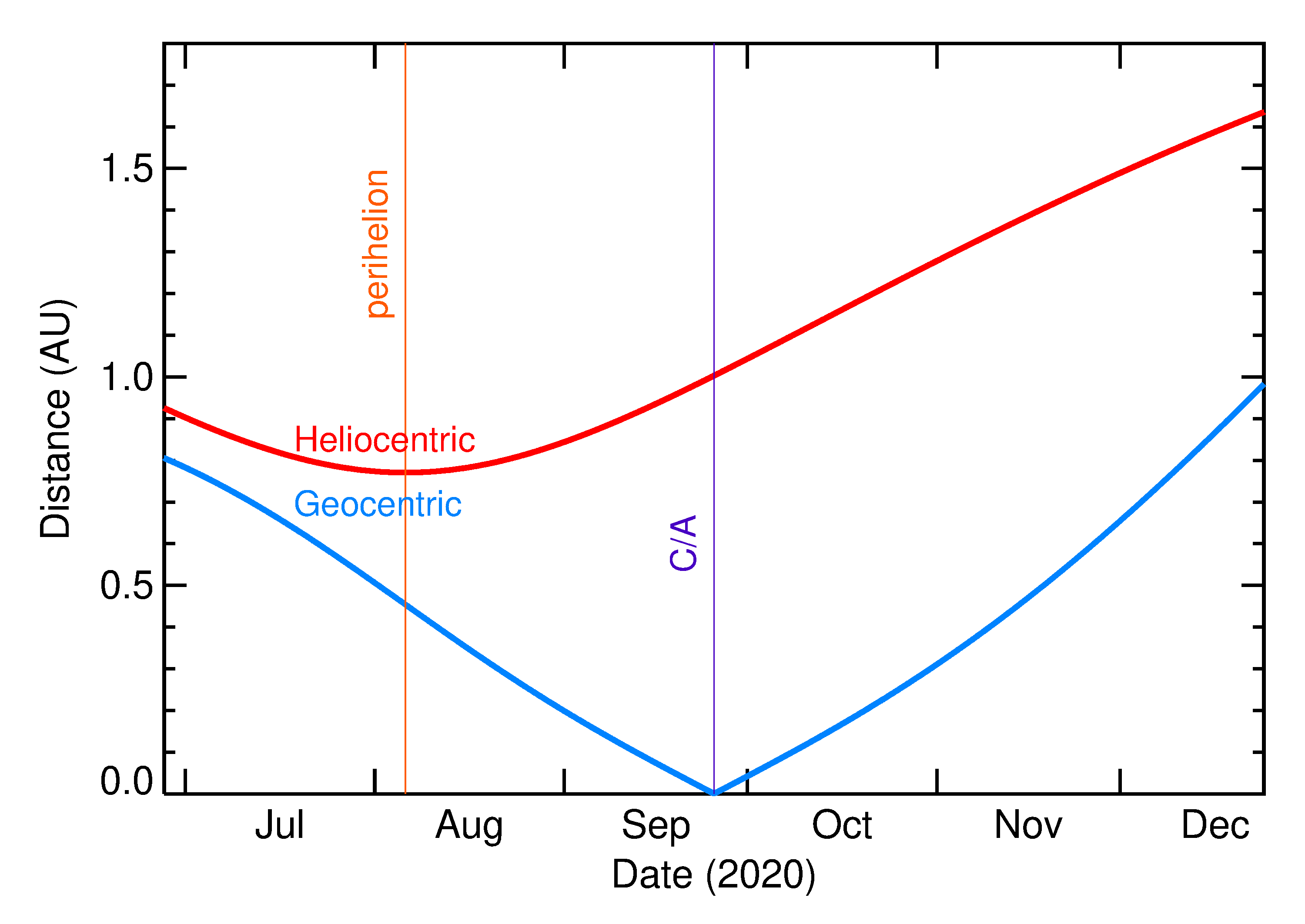 Heliocentric and Geocentric Distances of 2020 SN5 in the months around closest approach