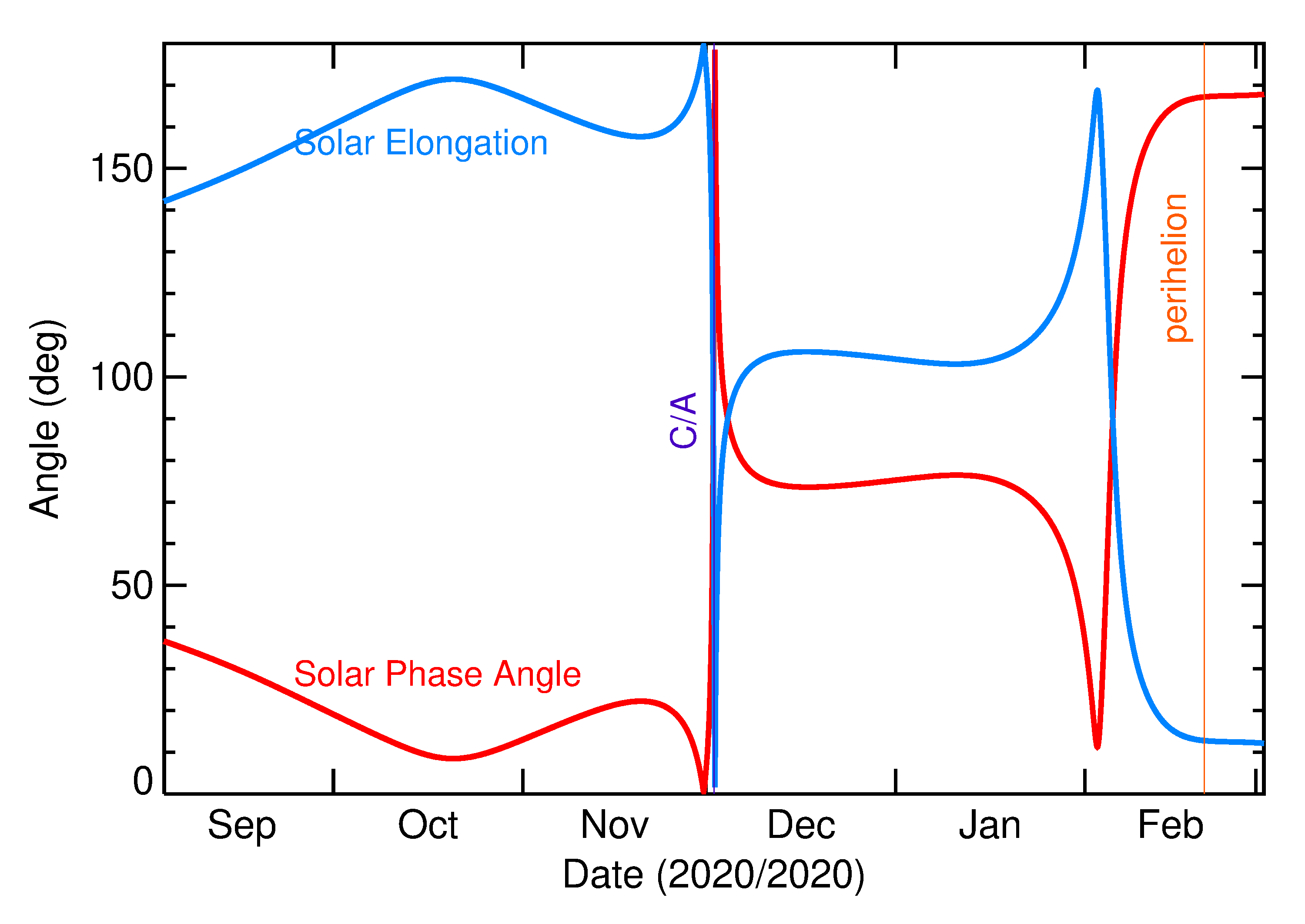 Solar Elongation and Solar Phase Angle of 2020 SO in the months around closest approach
