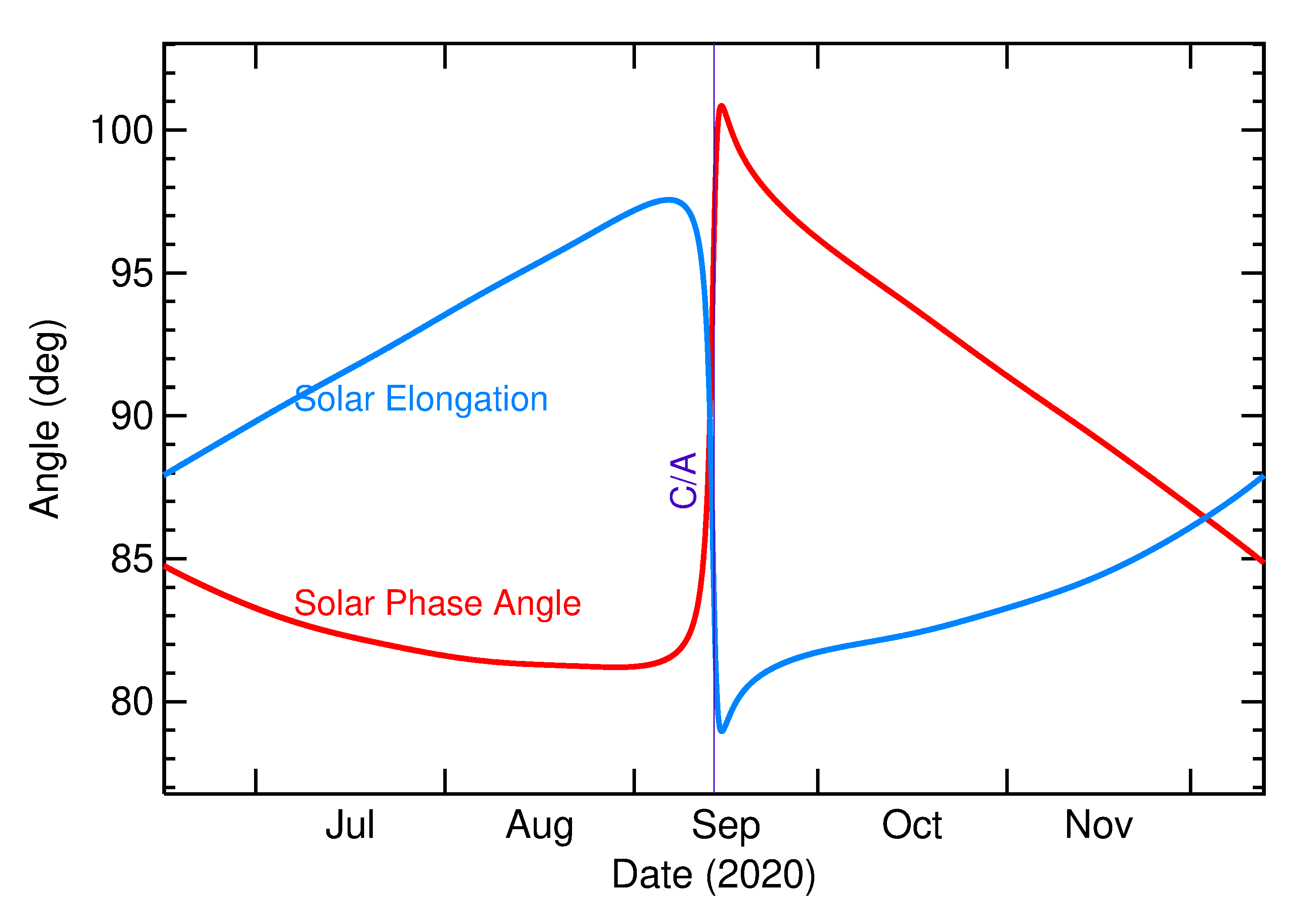 Solar Elongation and Solar Phase Angle of 2020 SP in the months around closest approach