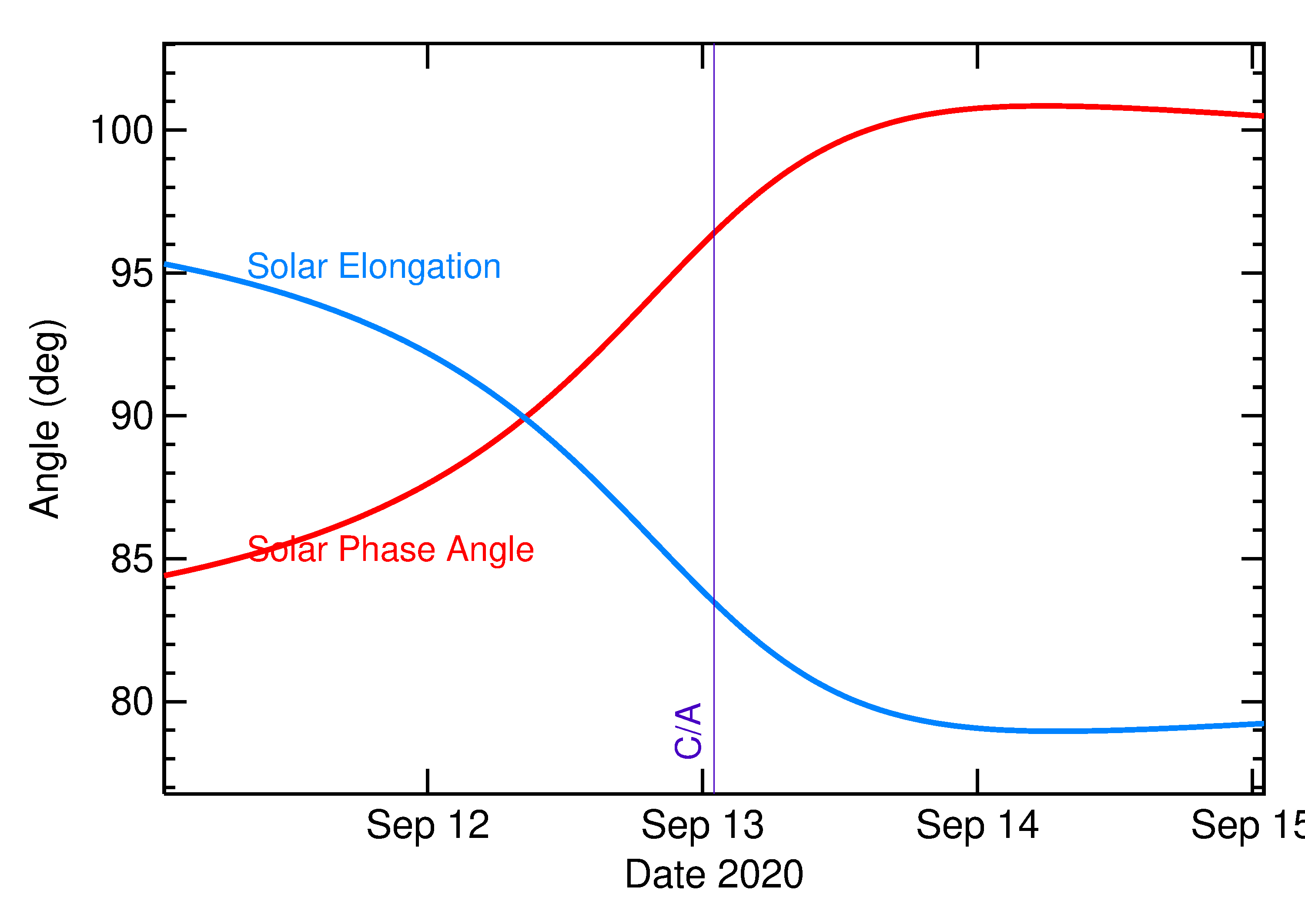 Solar Elongation and Solar Phase Angle of 2020 SP in the days around closest approach