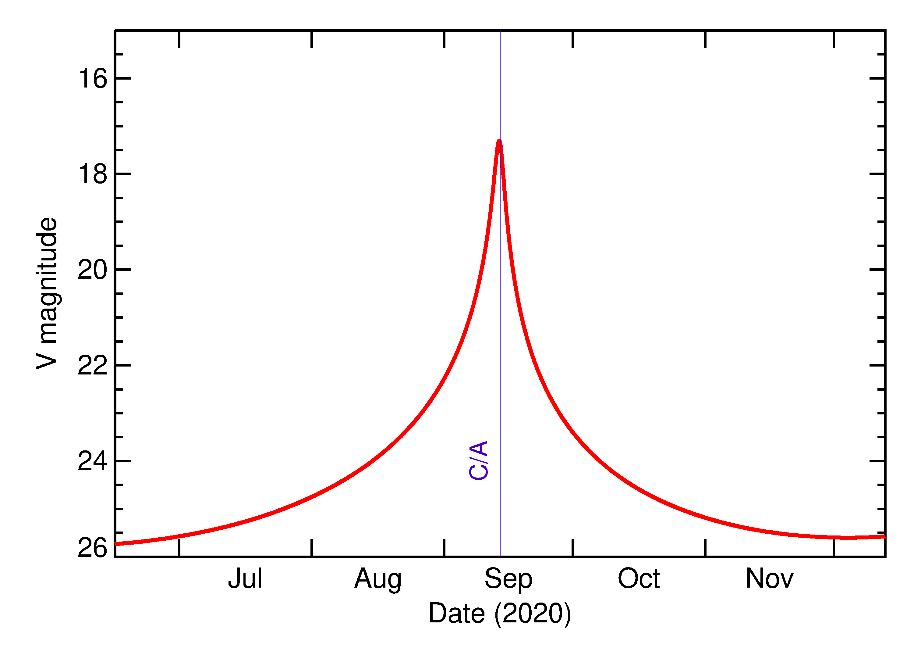 Predicted Brightness of 2020 SP in the months around closest approach